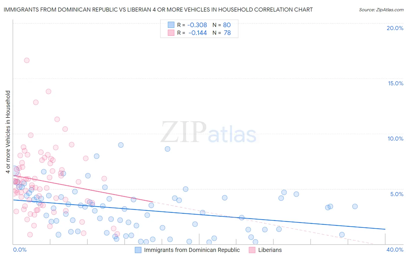 Immigrants from Dominican Republic vs Liberian 4 or more Vehicles in Household