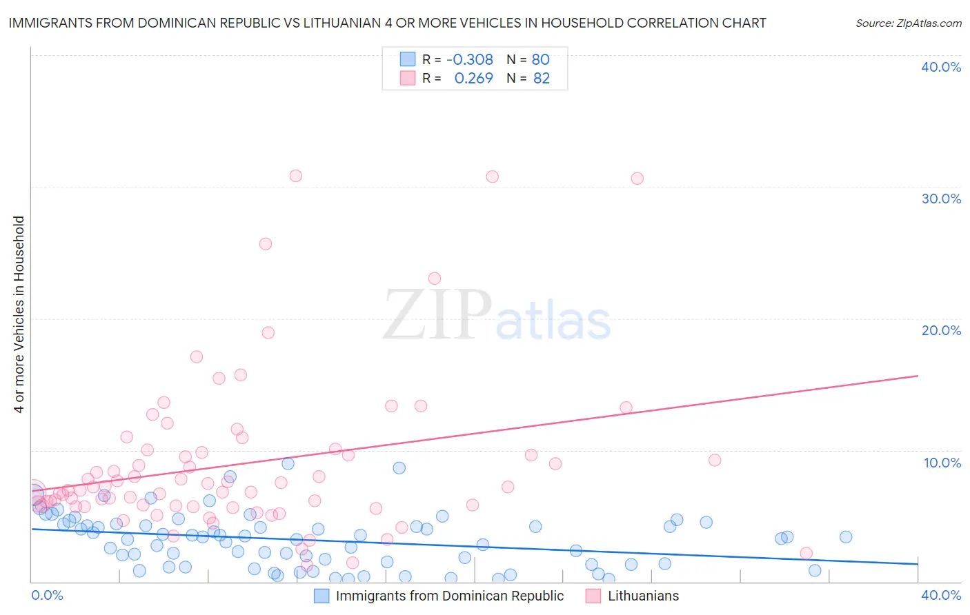 Immigrants from Dominican Republic vs Lithuanian 4 or more Vehicles in Household