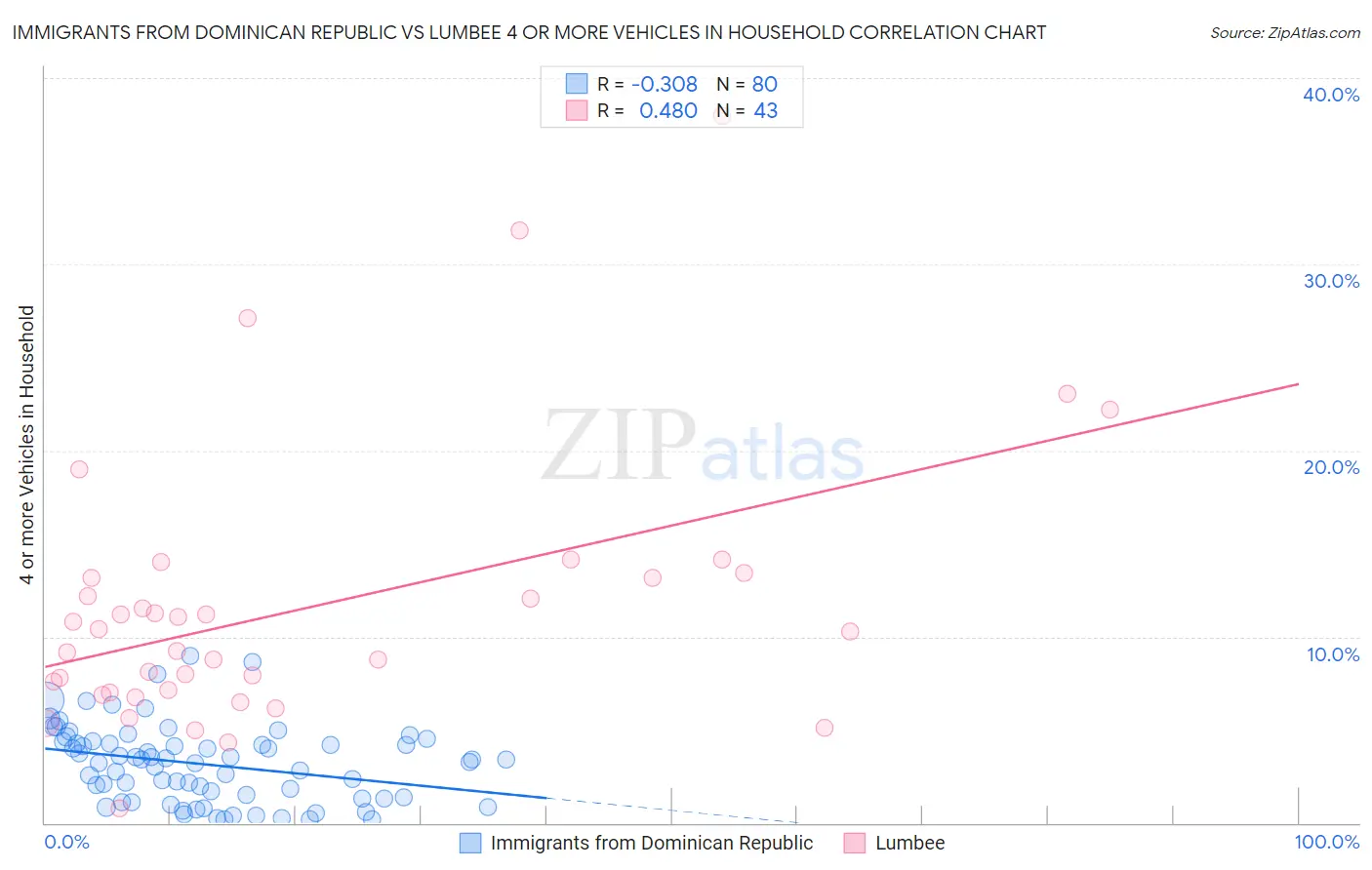 Immigrants from Dominican Republic vs Lumbee 4 or more Vehicles in Household