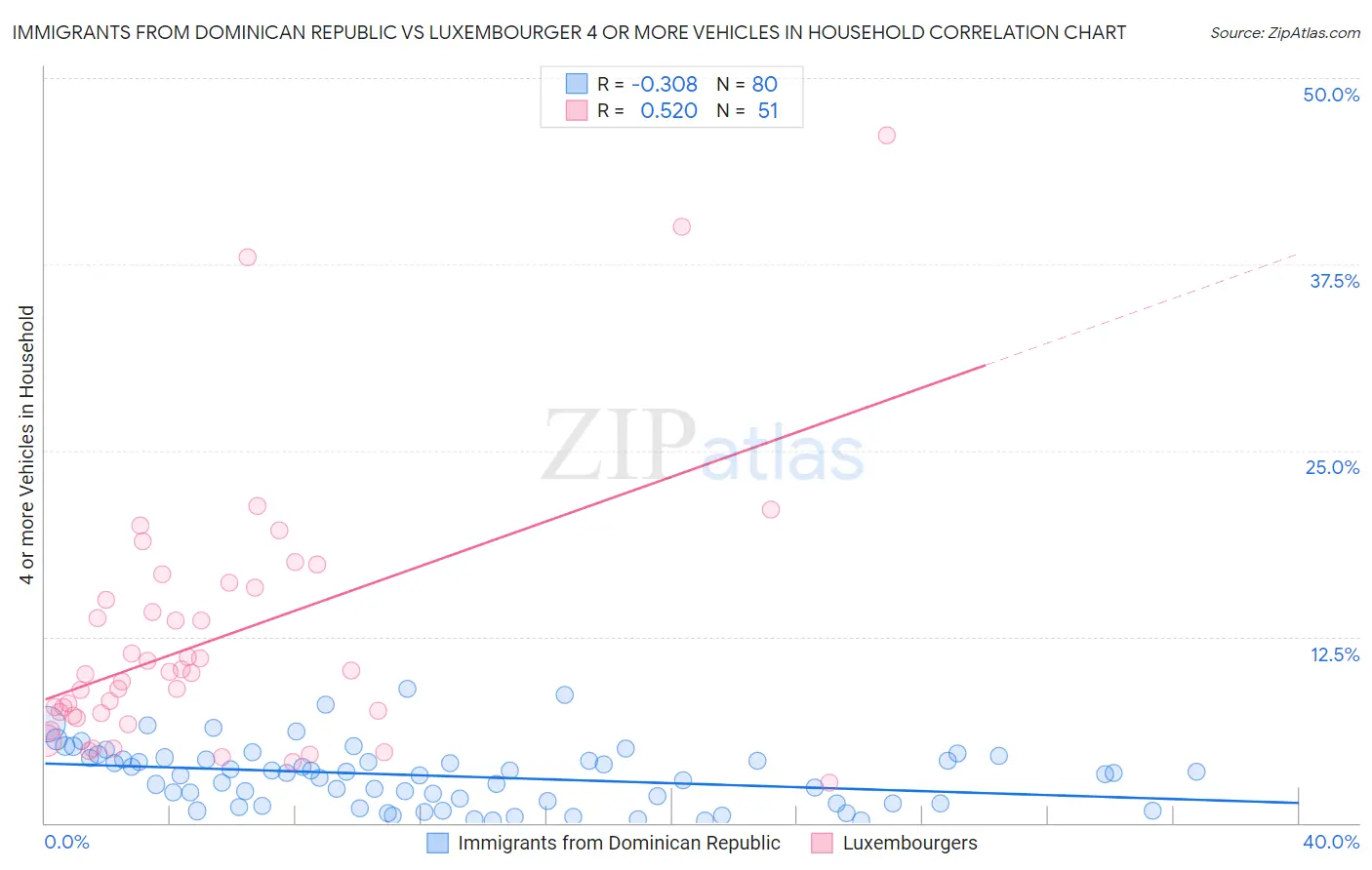 Immigrants from Dominican Republic vs Luxembourger 4 or more Vehicles in Household
