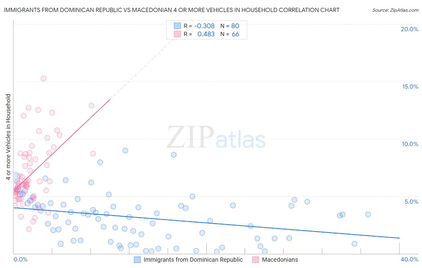 Immigrants from Dominican Republic vs Macedonian 4 or more Vehicles in Household