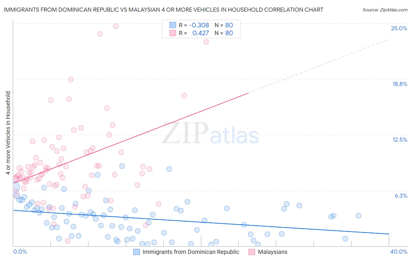 Immigrants from Dominican Republic vs Malaysian 4 or more Vehicles in Household
