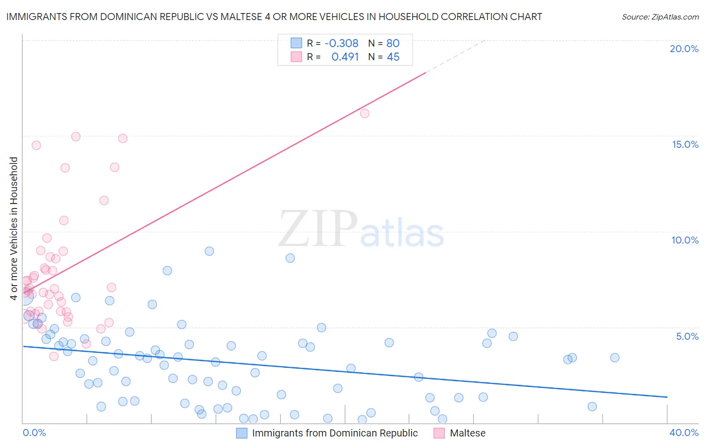 Immigrants from Dominican Republic vs Maltese 4 or more Vehicles in Household