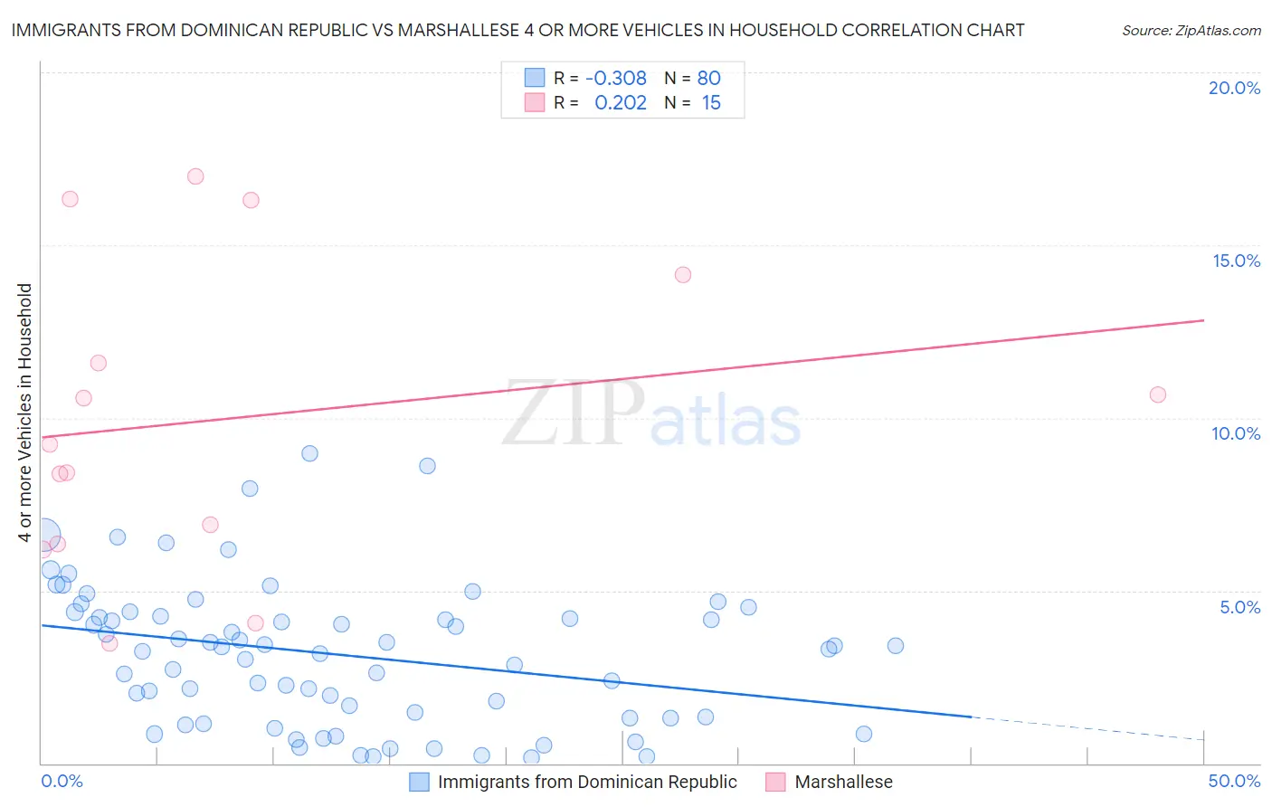 Immigrants from Dominican Republic vs Marshallese 4 or more Vehicles in Household