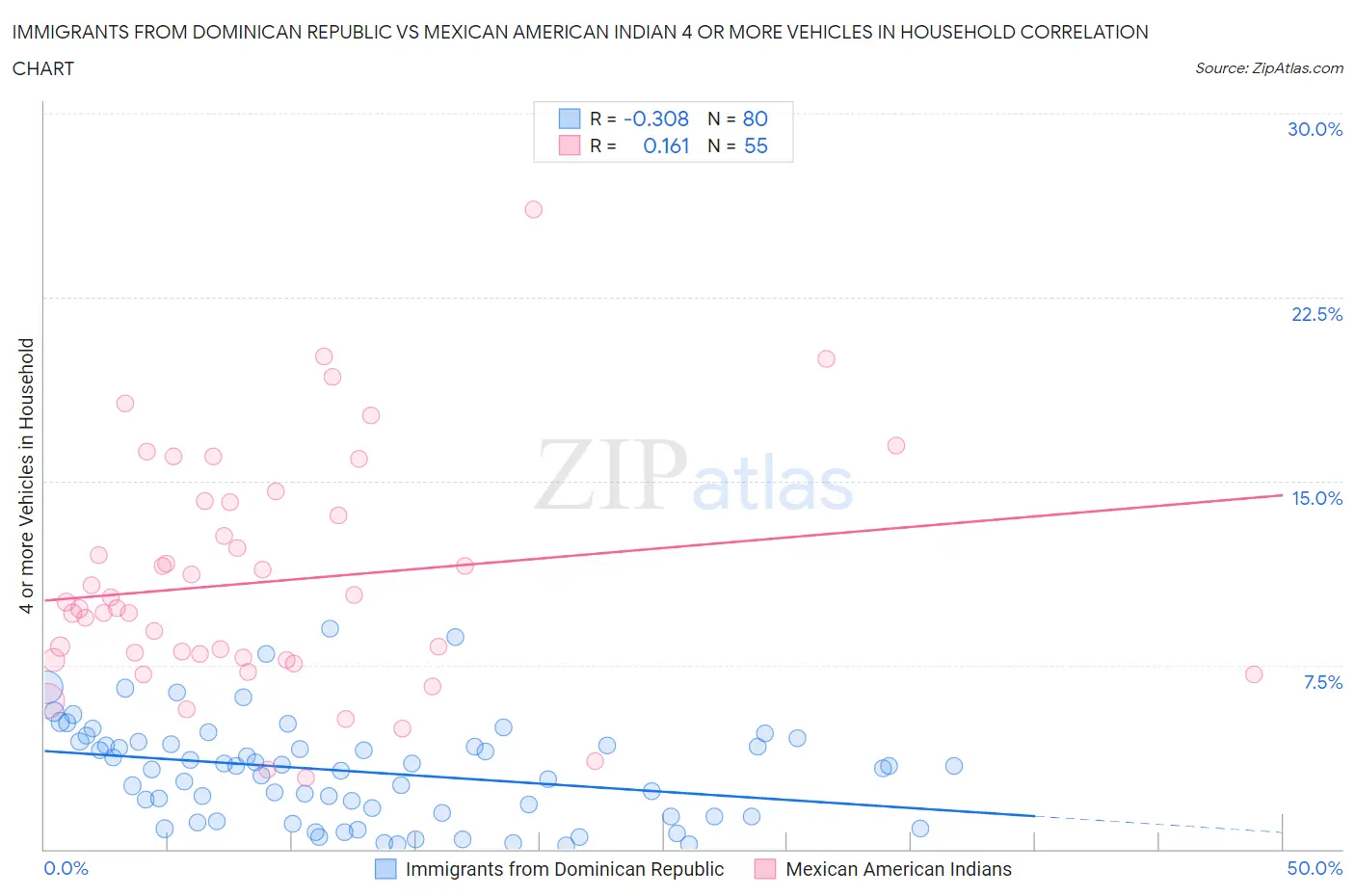 Immigrants from Dominican Republic vs Mexican American Indian 4 or more Vehicles in Household