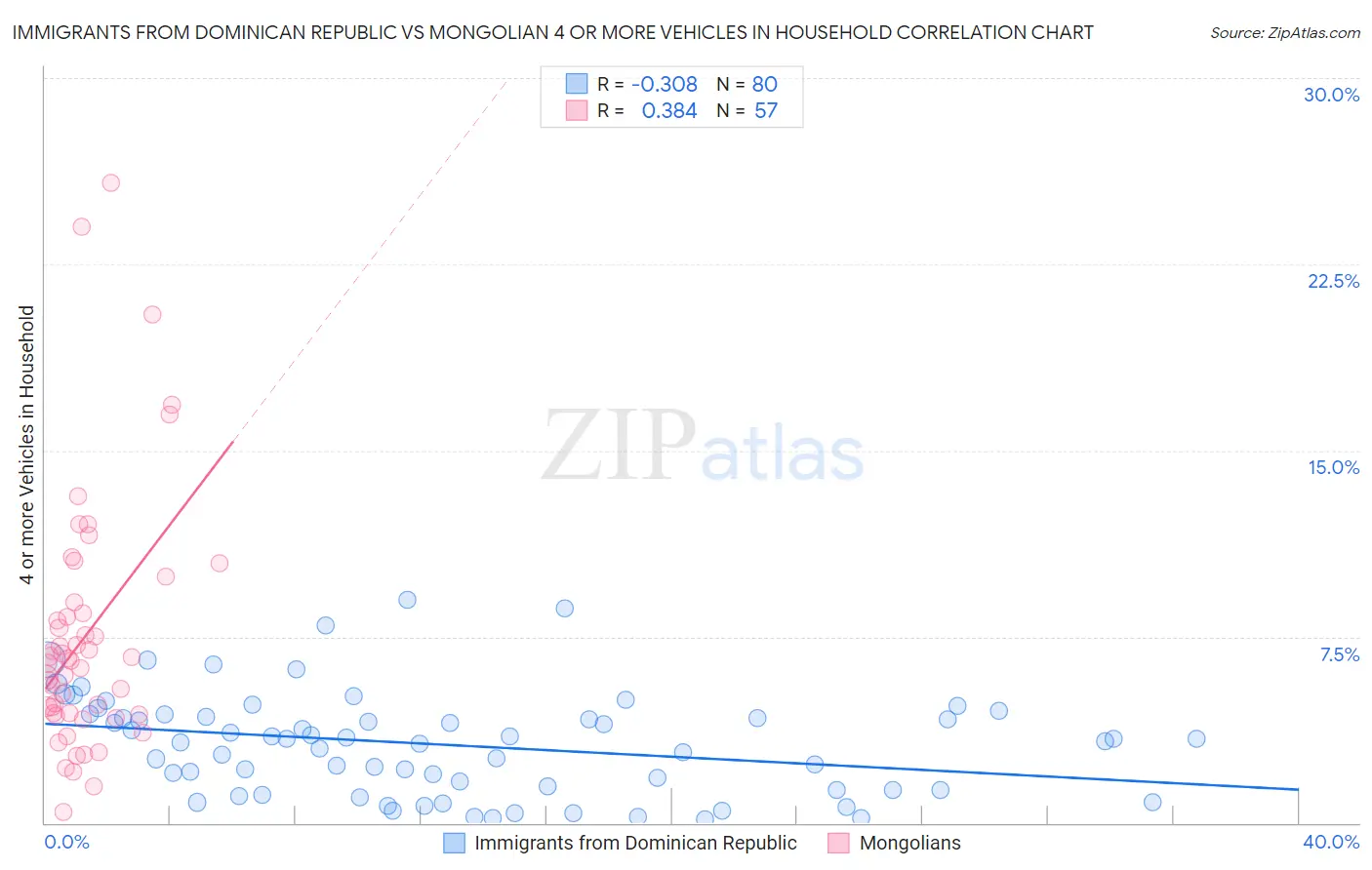 Immigrants from Dominican Republic vs Mongolian 4 or more Vehicles in Household