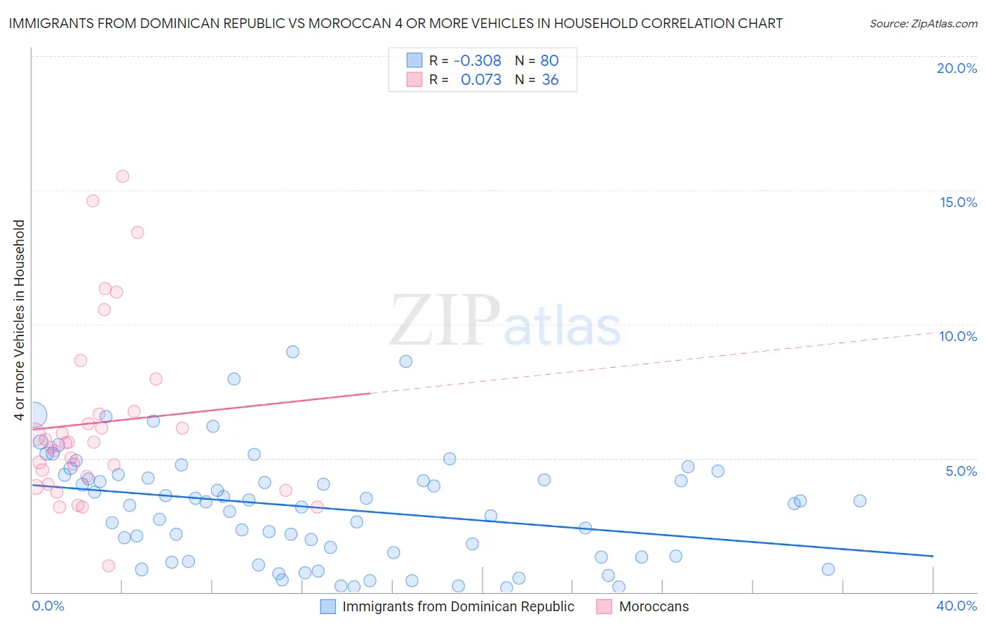 Immigrants from Dominican Republic vs Moroccan 4 or more Vehicles in Household