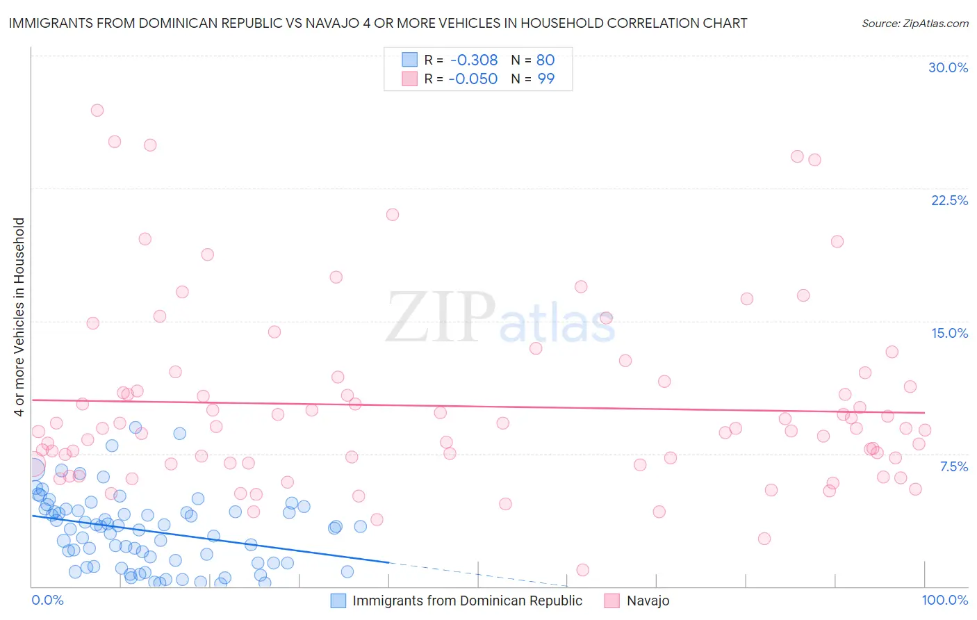 Immigrants from Dominican Republic vs Navajo 4 or more Vehicles in Household