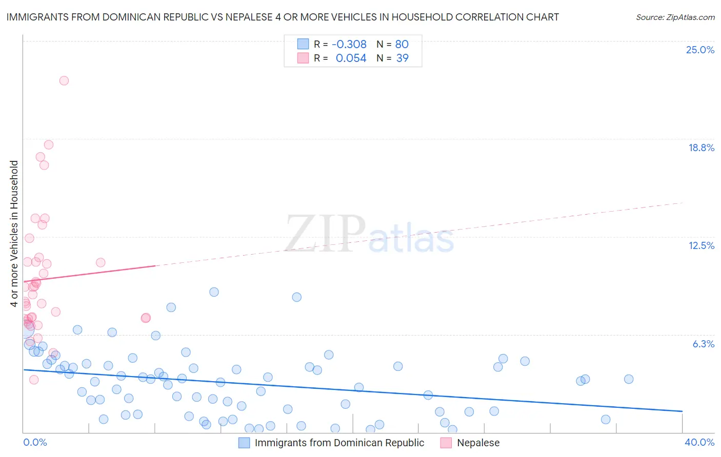 Immigrants from Dominican Republic vs Nepalese 4 or more Vehicles in Household