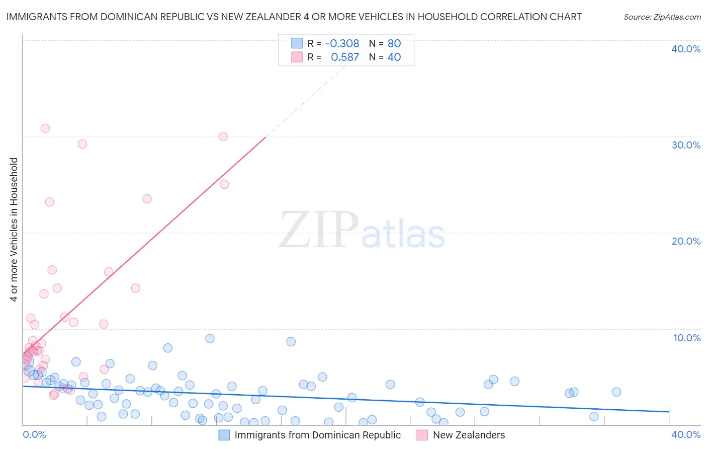 Immigrants from Dominican Republic vs New Zealander 4 or more Vehicles in Household