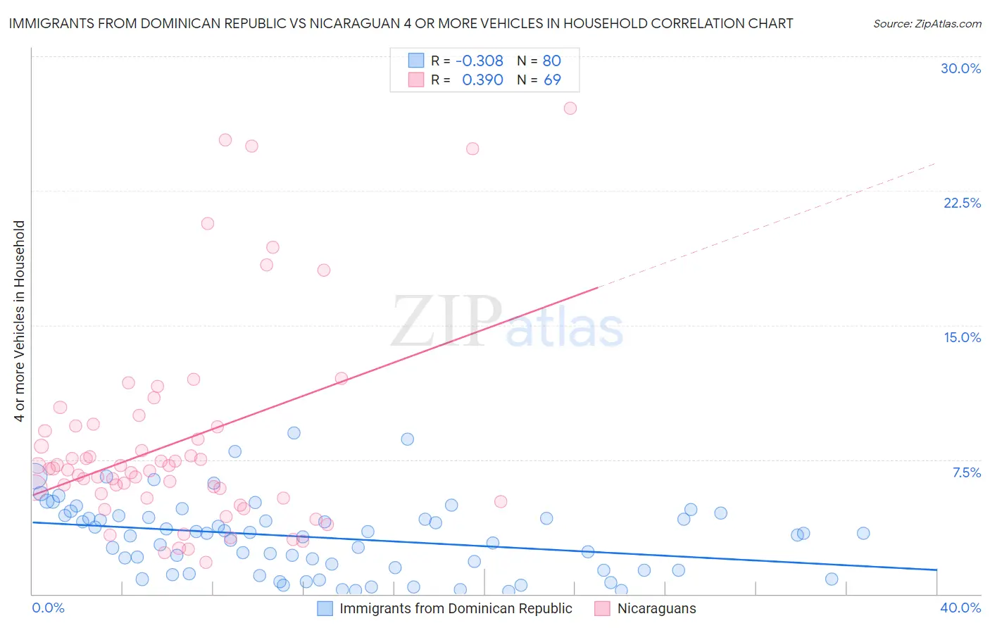 Immigrants from Dominican Republic vs Nicaraguan 4 or more Vehicles in Household