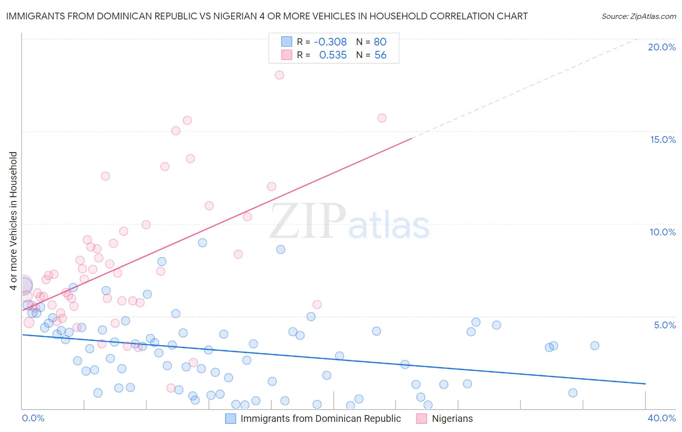 Immigrants from Dominican Republic vs Nigerian 4 or more Vehicles in Household