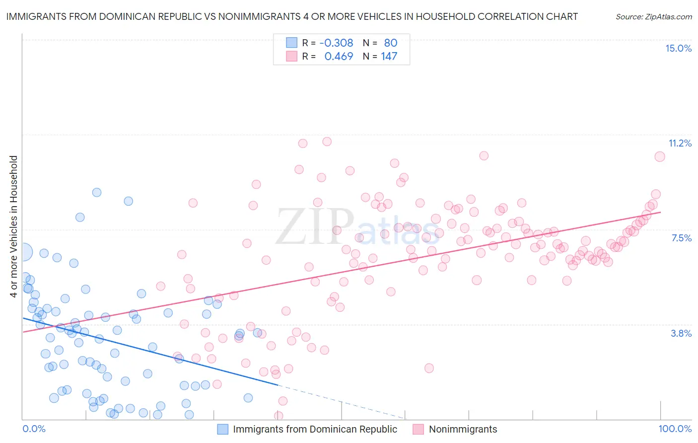 Immigrants from Dominican Republic vs Nonimmigrants 4 or more Vehicles in Household