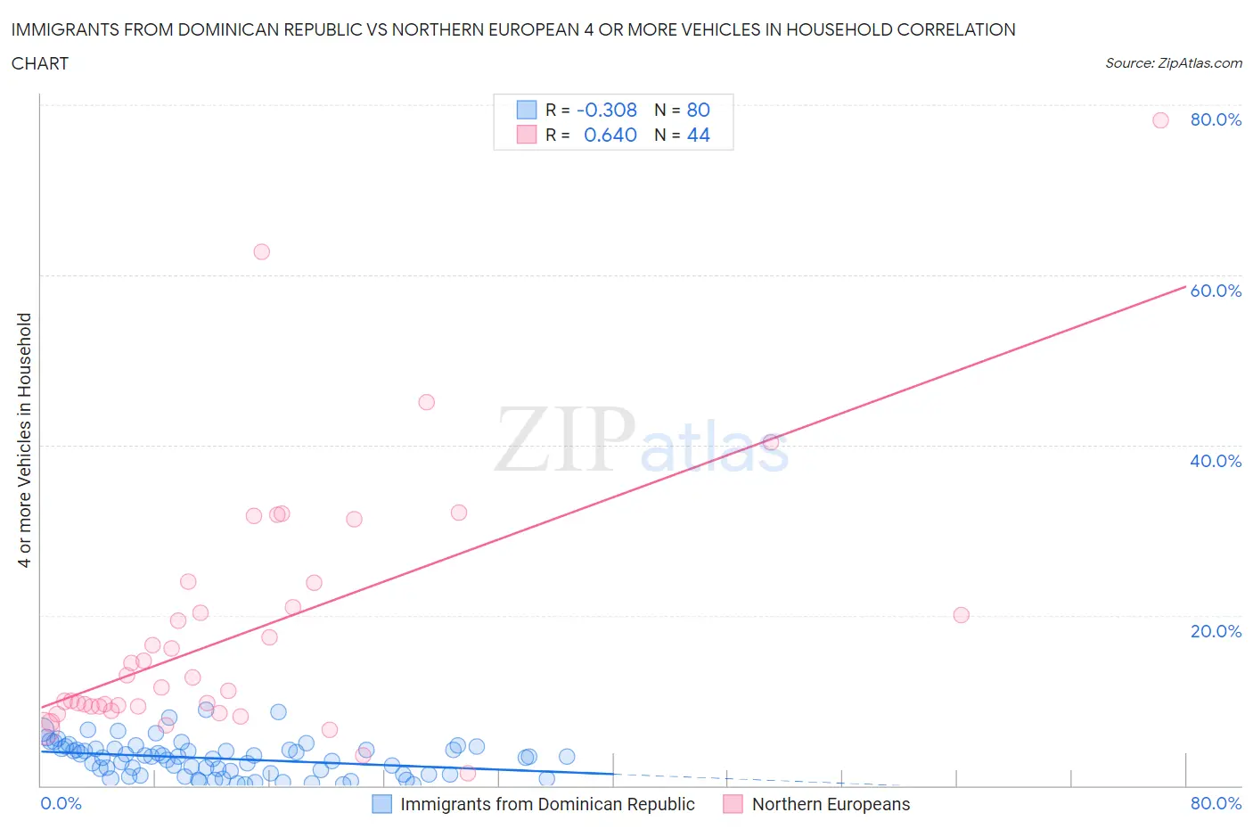 Immigrants from Dominican Republic vs Northern European 4 or more Vehicles in Household