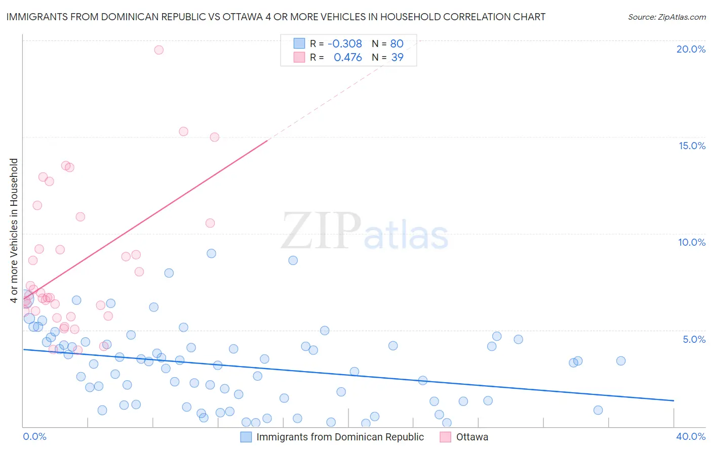 Immigrants from Dominican Republic vs Ottawa 4 or more Vehicles in Household