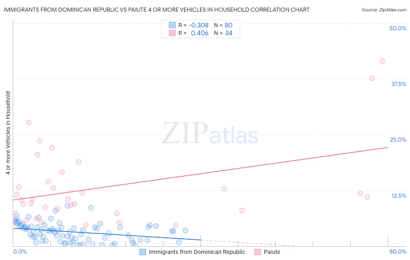 Immigrants from Dominican Republic vs Paiute 4 or more Vehicles in Household