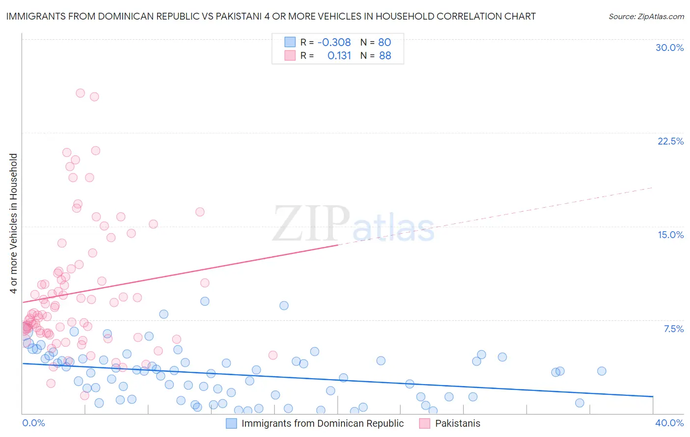 Immigrants from Dominican Republic vs Pakistani 4 or more Vehicles in Household