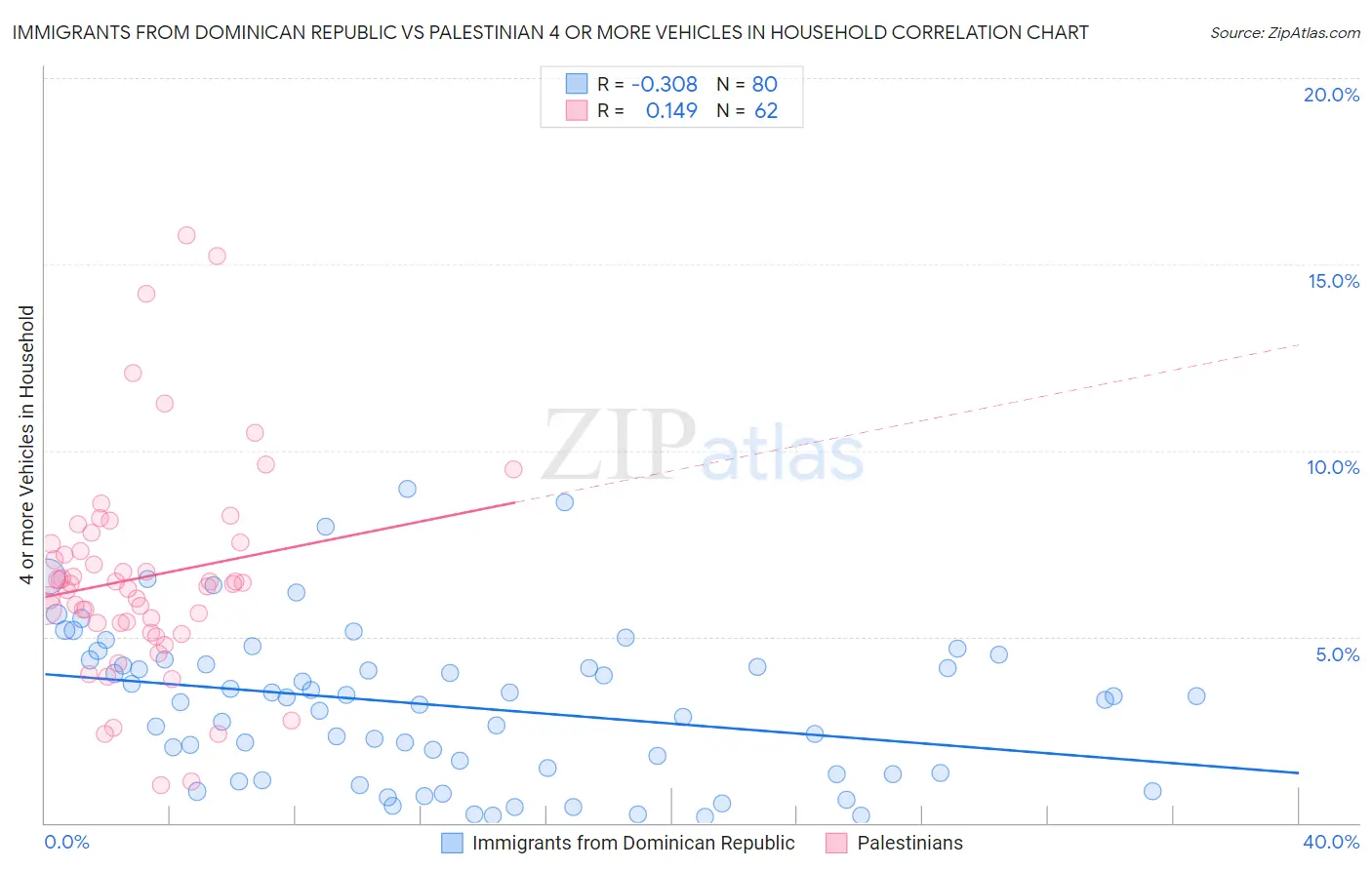 Immigrants from Dominican Republic vs Palestinian 4 or more Vehicles in Household