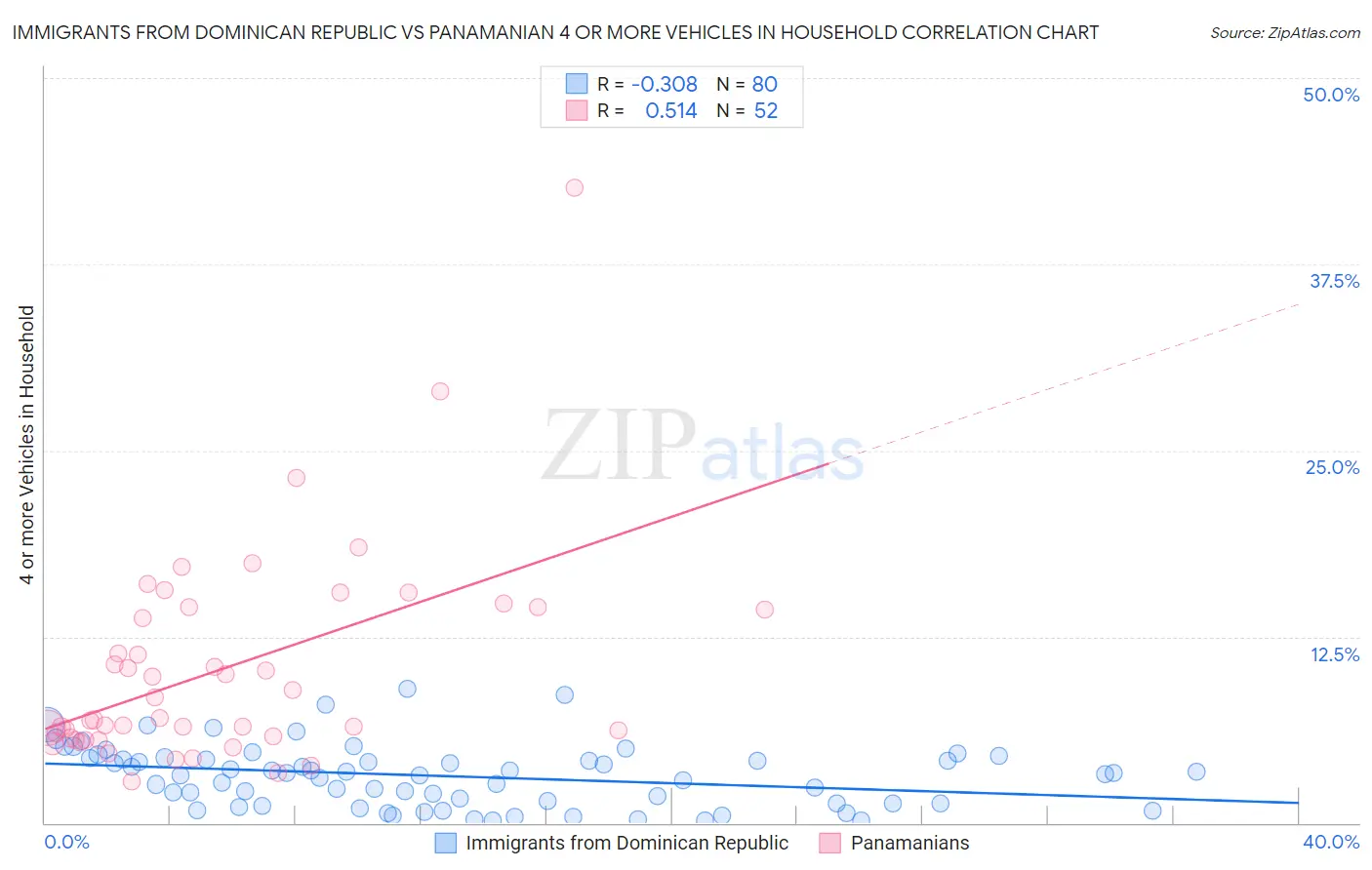 Immigrants from Dominican Republic vs Panamanian 4 or more Vehicles in Household