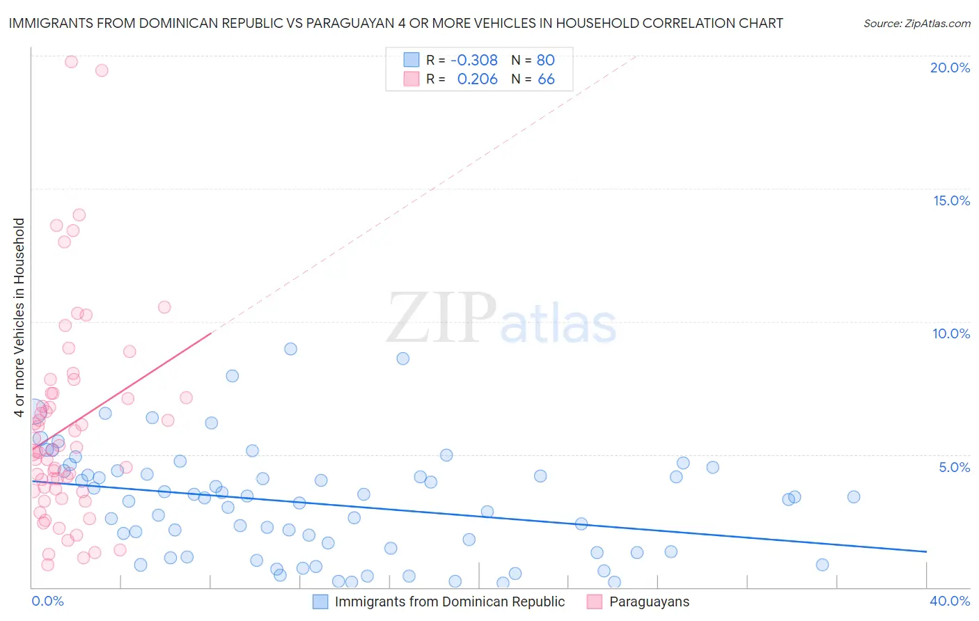 Immigrants from Dominican Republic vs Paraguayan 4 or more Vehicles in Household
