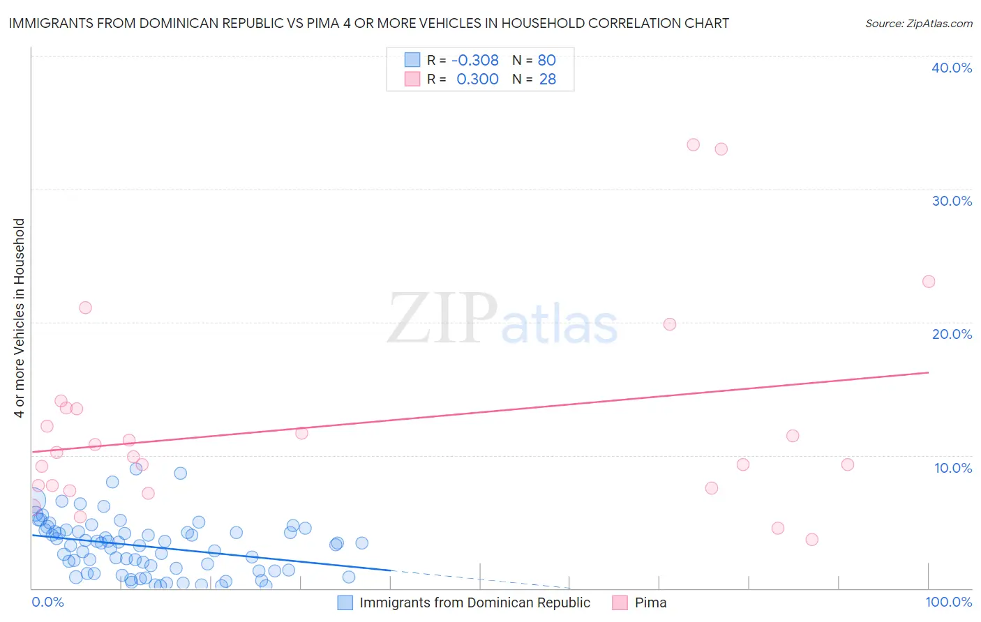 Immigrants from Dominican Republic vs Pima 4 or more Vehicles in Household