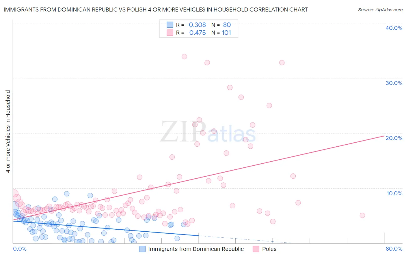 Immigrants from Dominican Republic vs Polish 4 or more Vehicles in Household