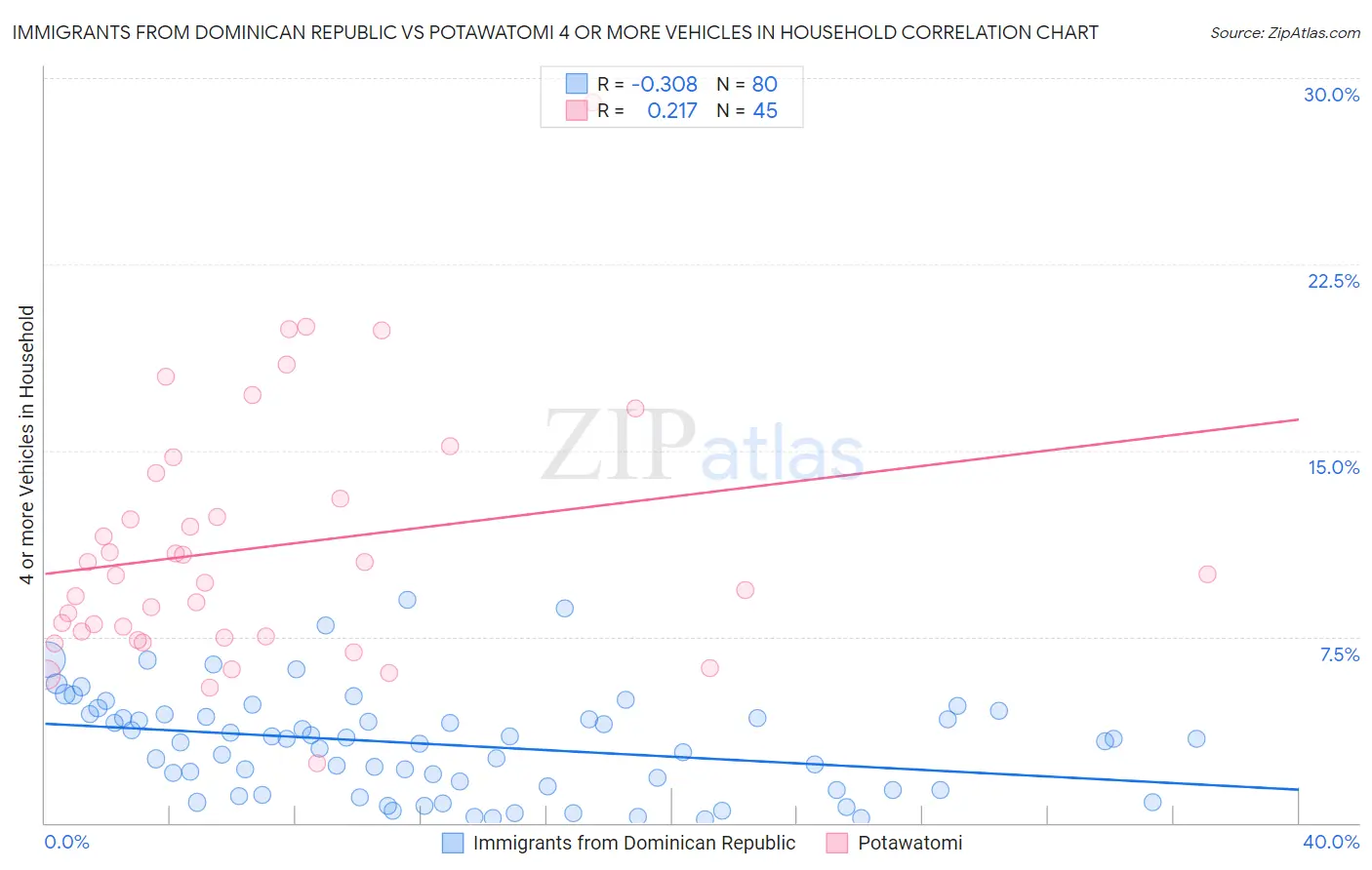 Immigrants from Dominican Republic vs Potawatomi 4 or more Vehicles in Household