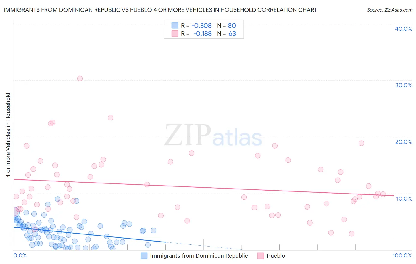 Immigrants from Dominican Republic vs Pueblo 4 or more Vehicles in Household