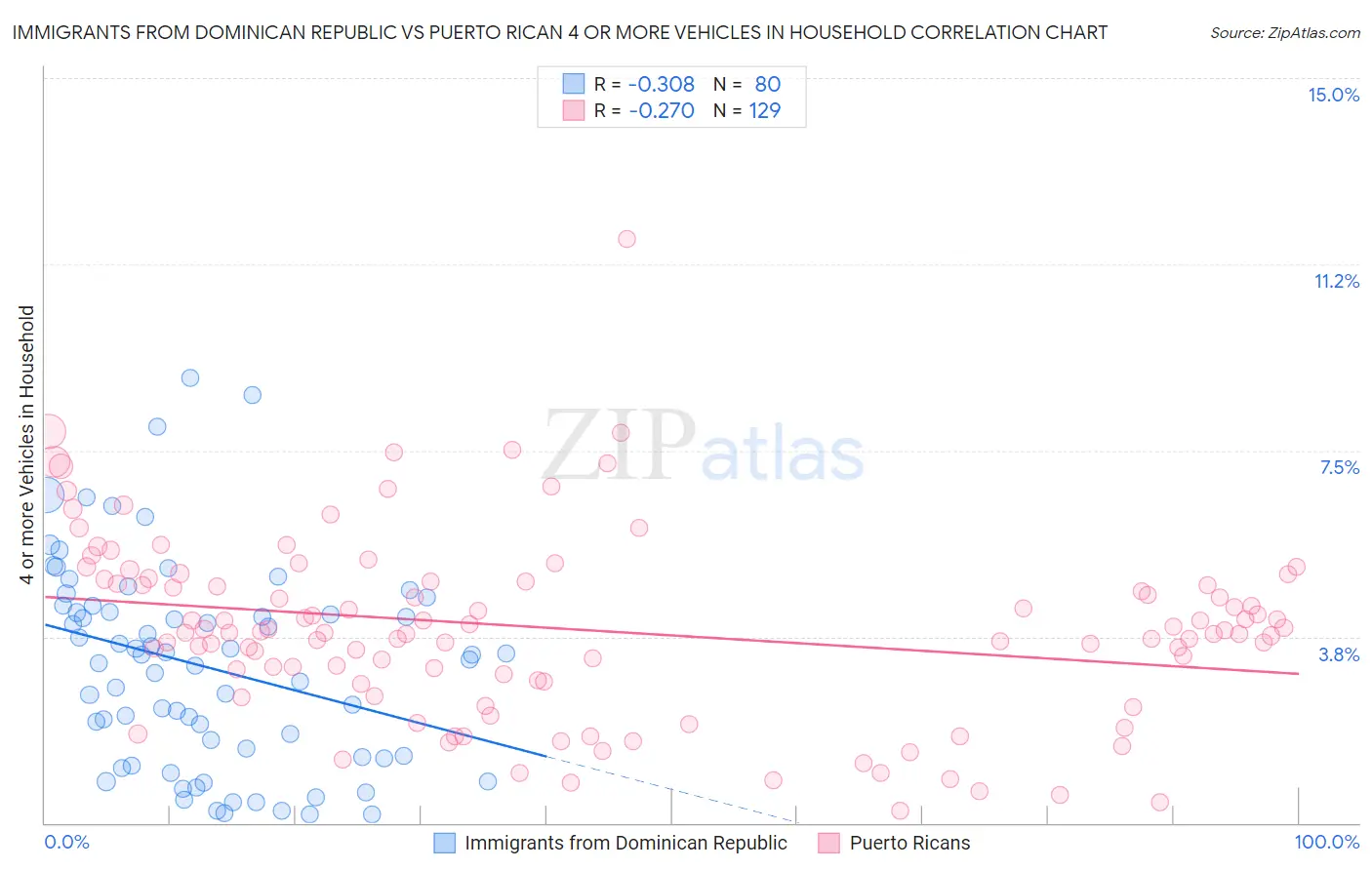 Immigrants from Dominican Republic vs Puerto Rican 4 or more Vehicles in Household
