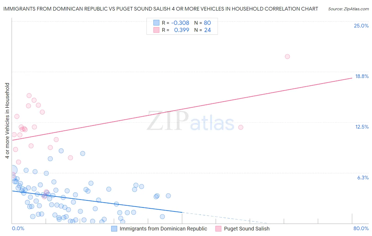 Immigrants from Dominican Republic vs Puget Sound Salish 4 or more Vehicles in Household