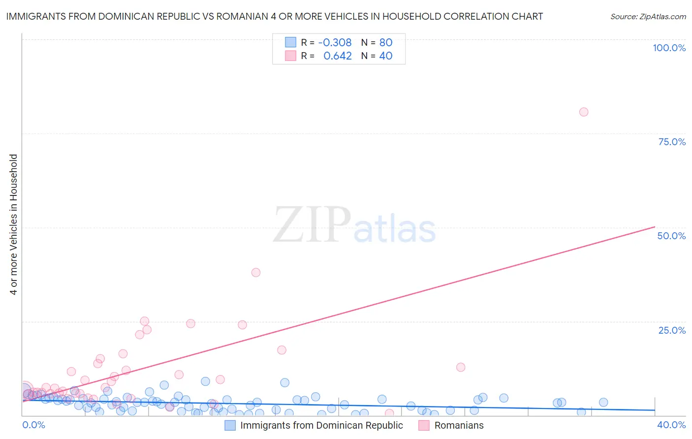 Immigrants from Dominican Republic vs Romanian 4 or more Vehicles in Household