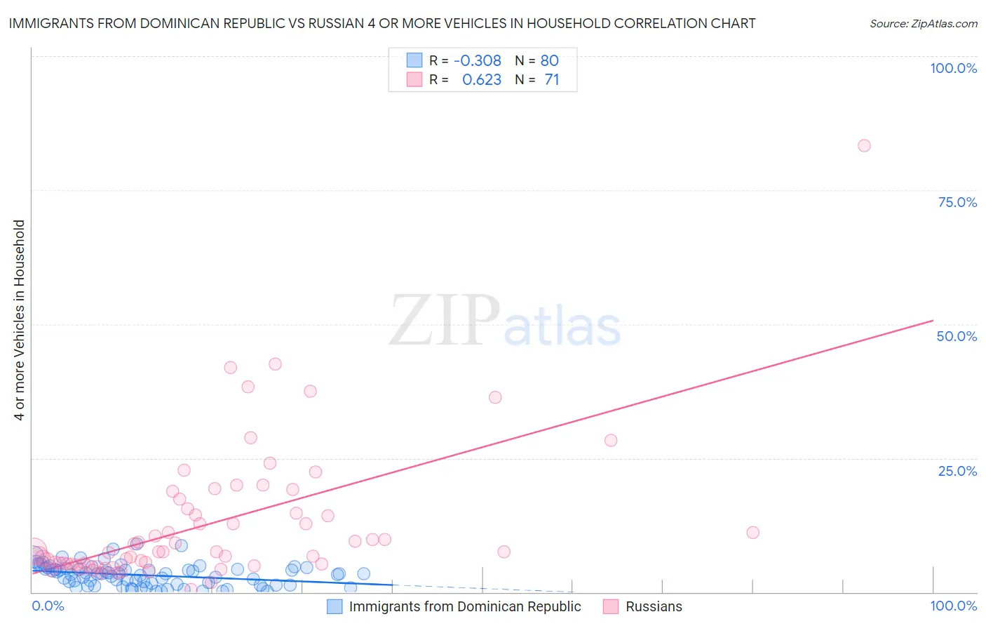 Immigrants from Dominican Republic vs Russian 4 or more Vehicles in Household