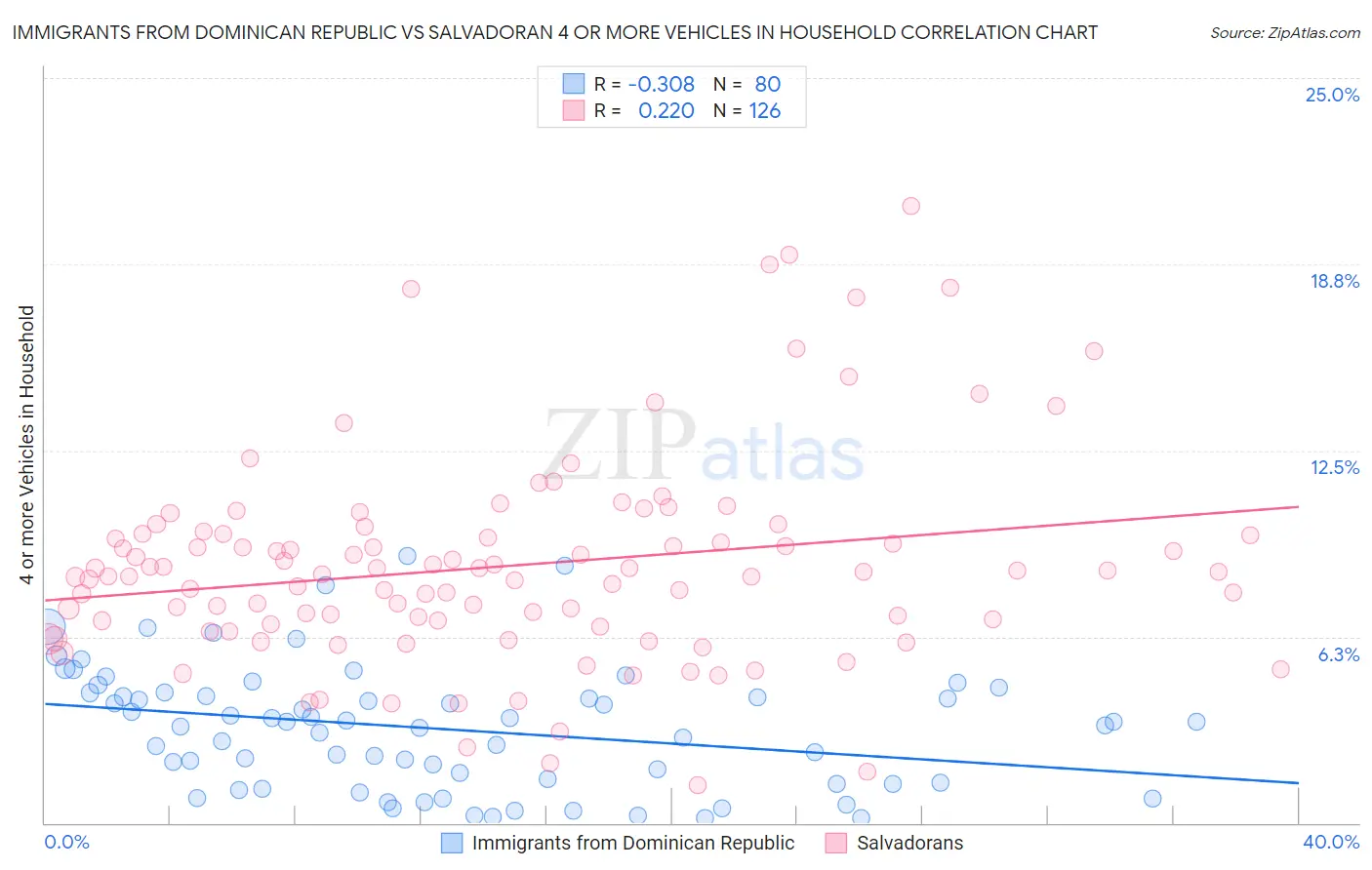 Immigrants from Dominican Republic vs Salvadoran 4 or more Vehicles in Household