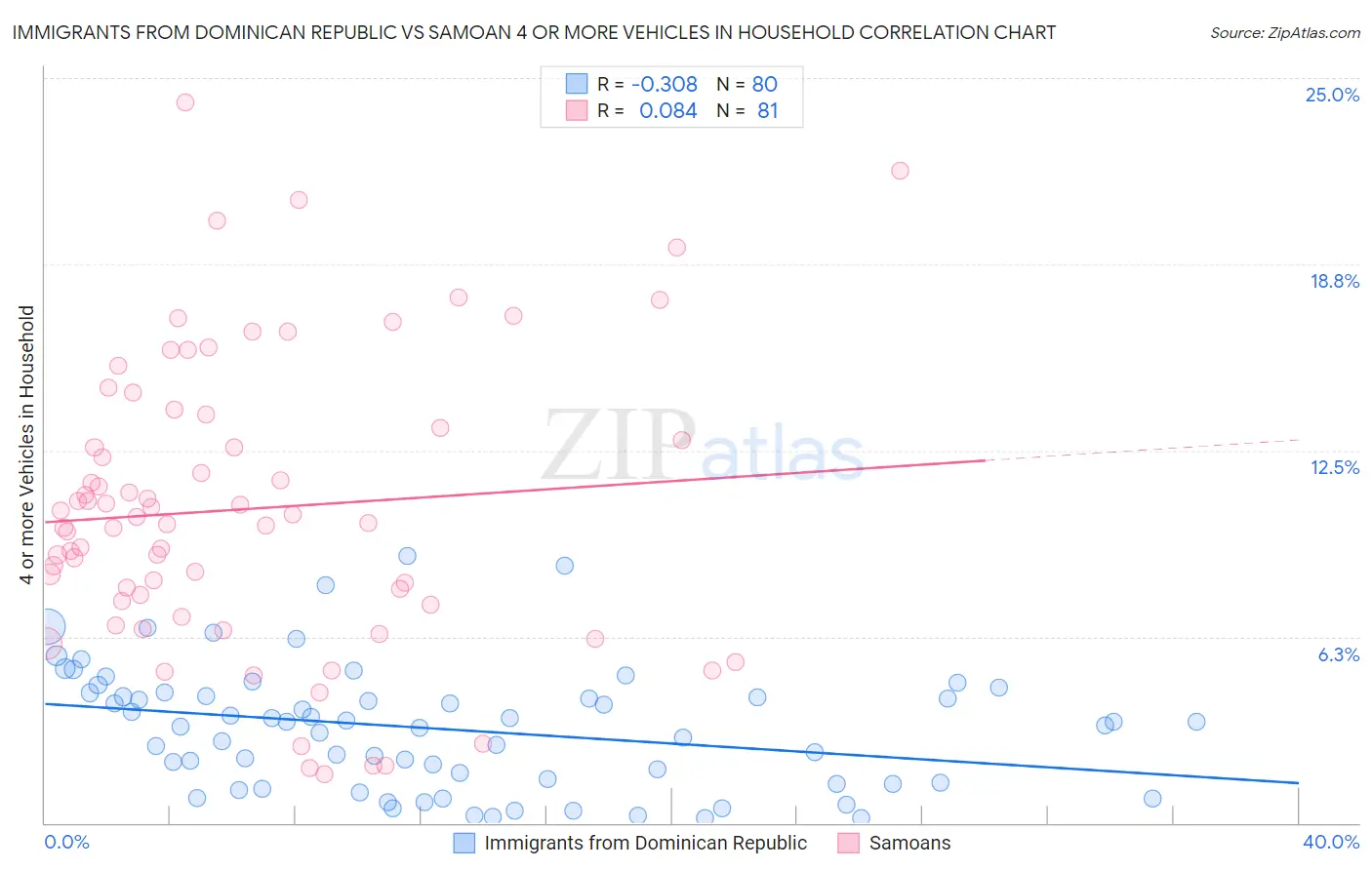 Immigrants from Dominican Republic vs Samoan 4 or more Vehicles in Household