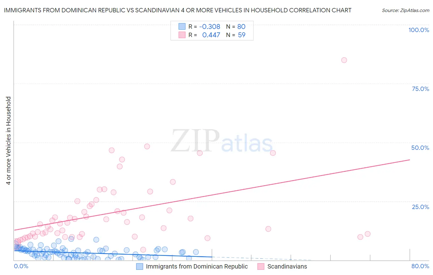Immigrants from Dominican Republic vs Scandinavian 4 or more Vehicles in Household