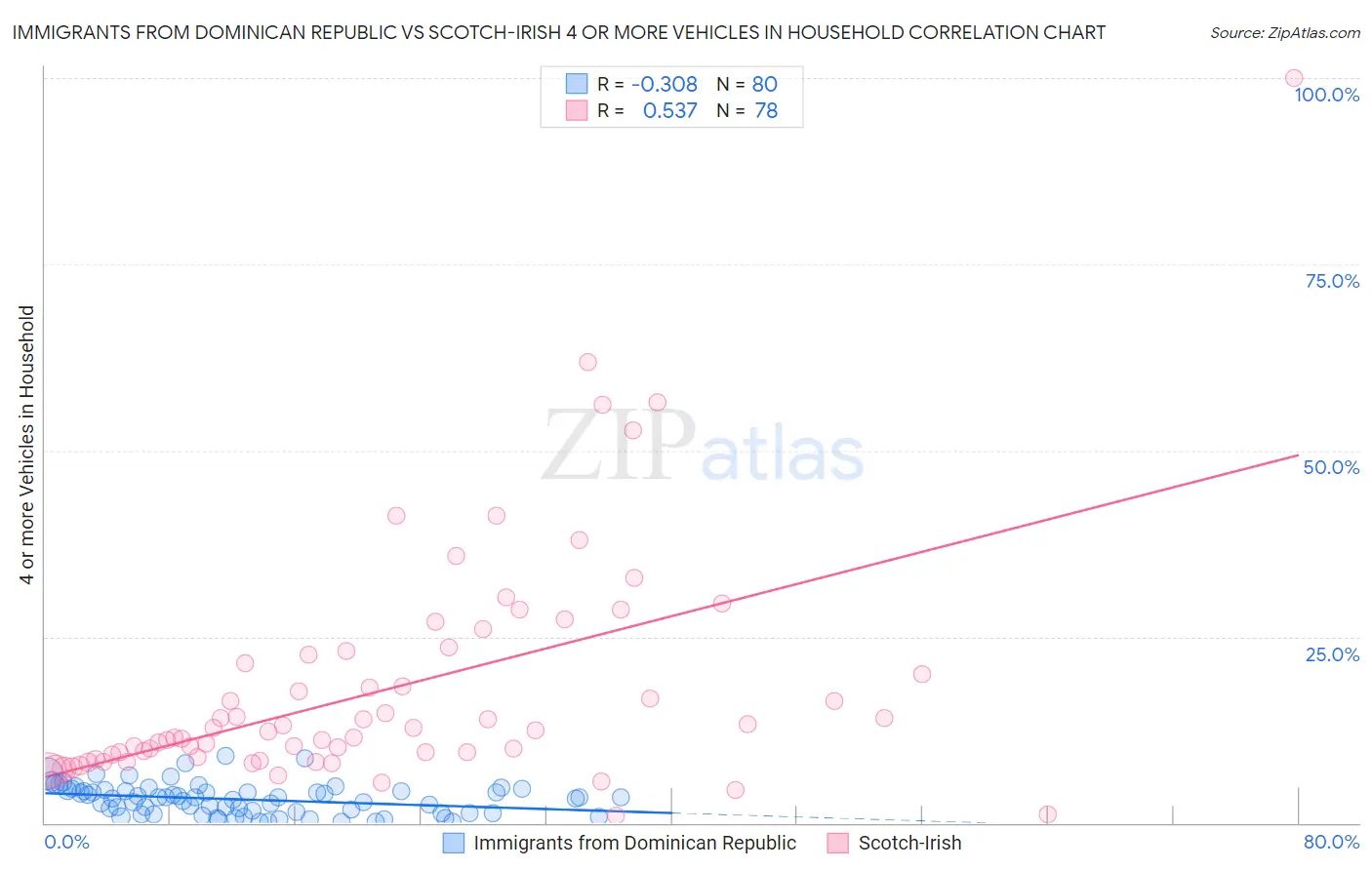 Immigrants from Dominican Republic vs Scotch-Irish 4 or more Vehicles in Household