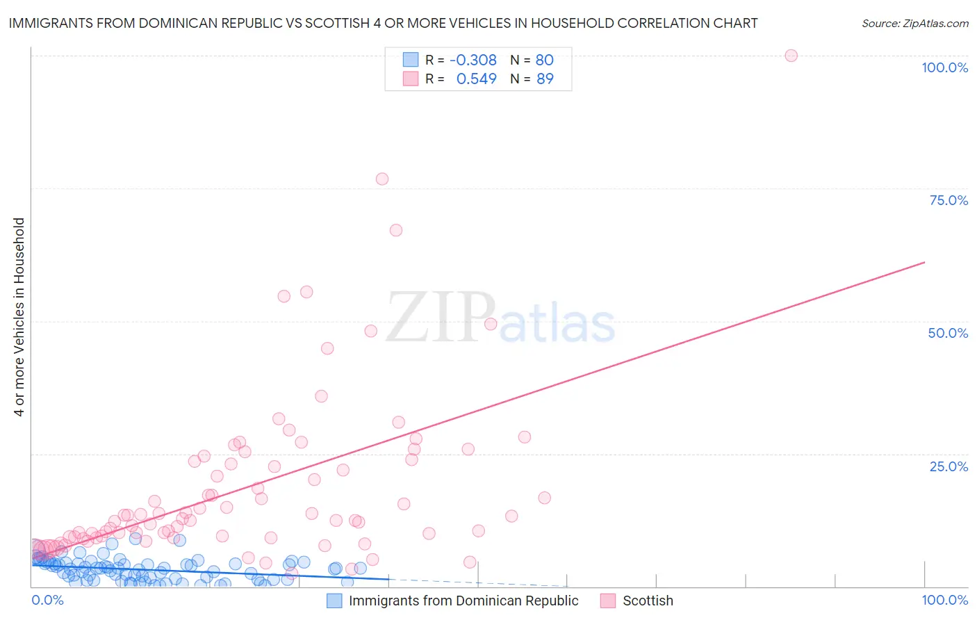 Immigrants from Dominican Republic vs Scottish 4 or more Vehicles in Household