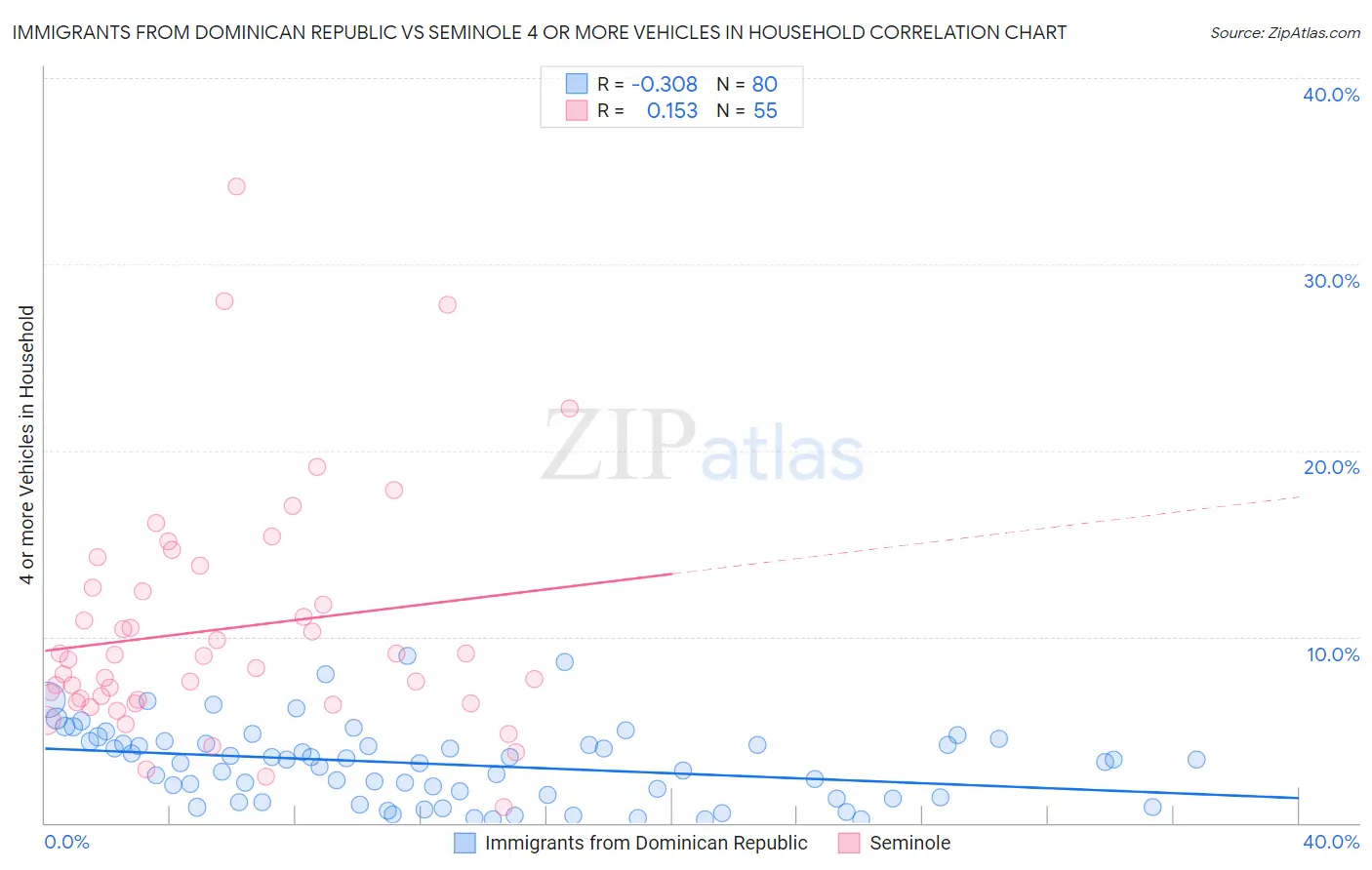 Immigrants from Dominican Republic vs Seminole 4 or more Vehicles in Household