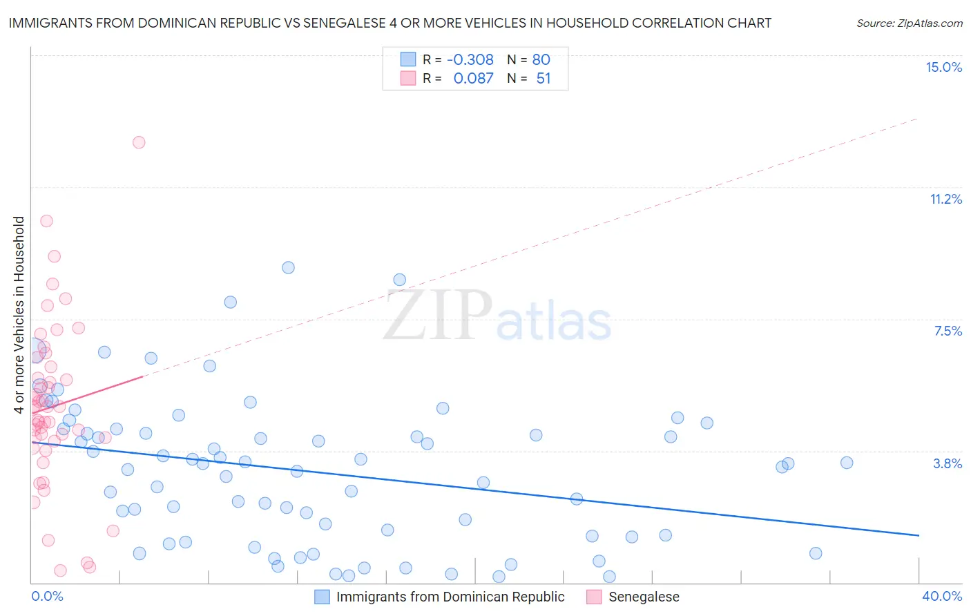 Immigrants from Dominican Republic vs Senegalese 4 or more Vehicles in Household