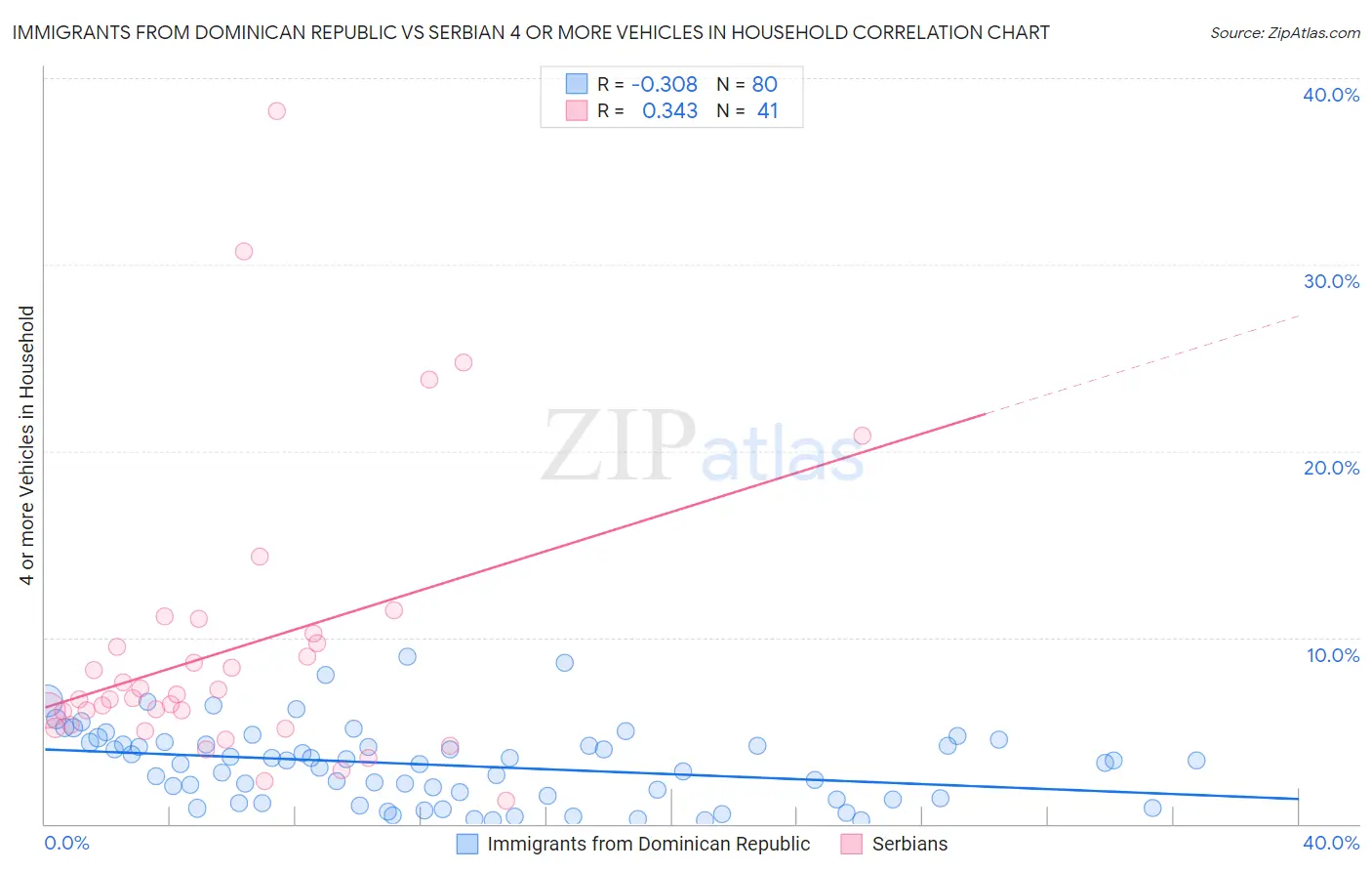 Immigrants from Dominican Republic vs Serbian 4 or more Vehicles in Household
