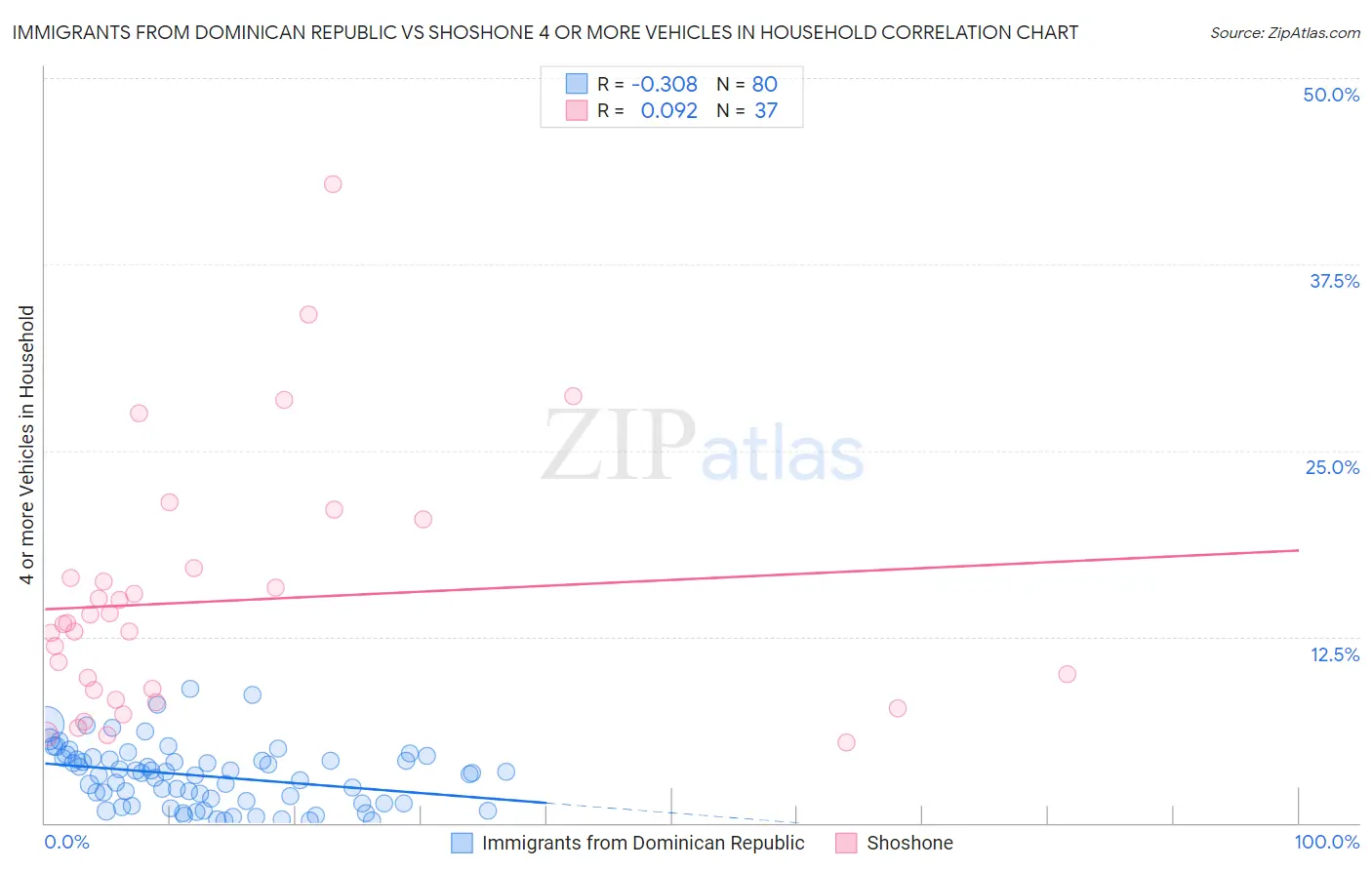 Immigrants from Dominican Republic vs Shoshone 4 or more Vehicles in Household