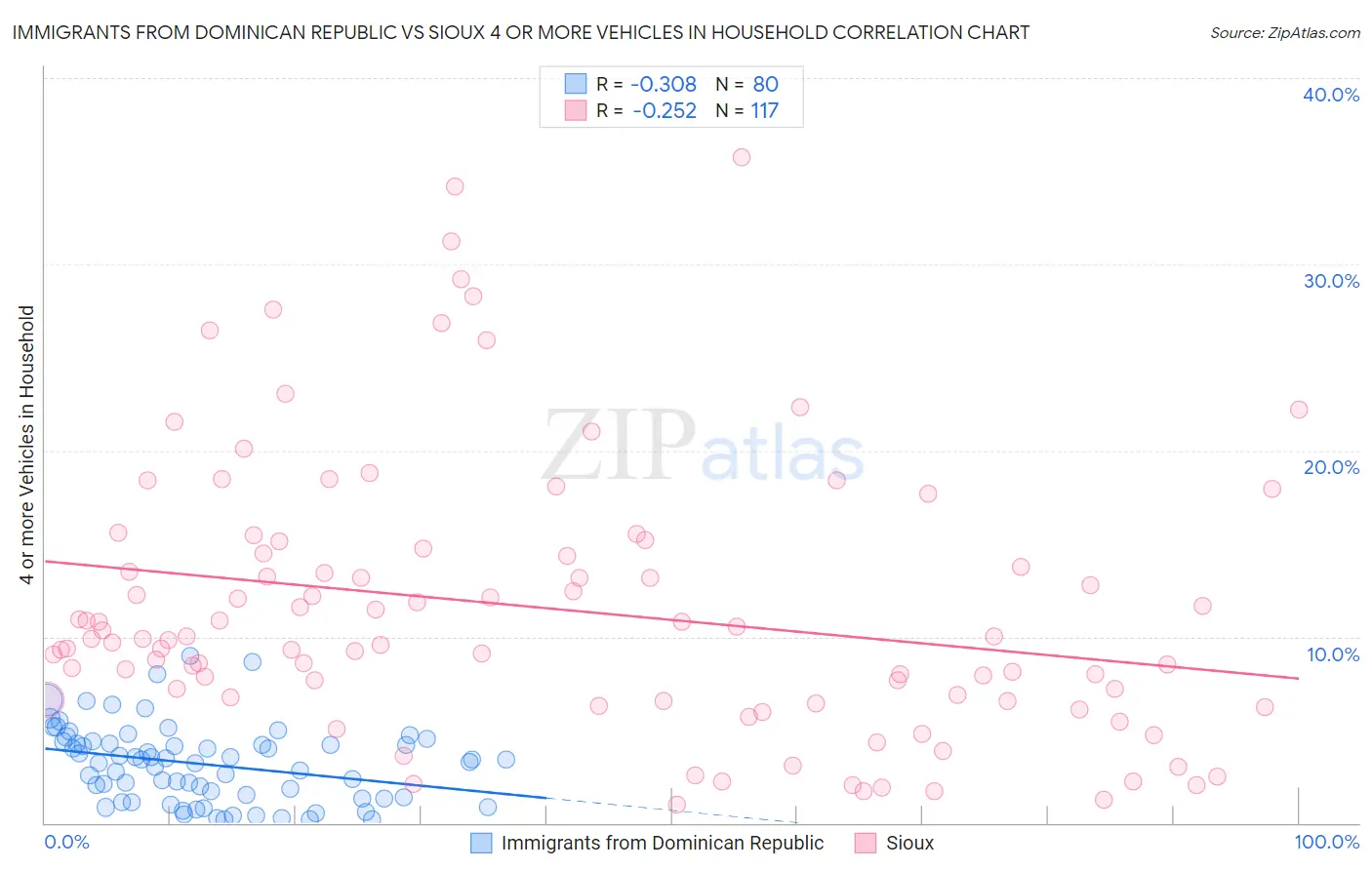 Immigrants from Dominican Republic vs Sioux 4 or more Vehicles in Household