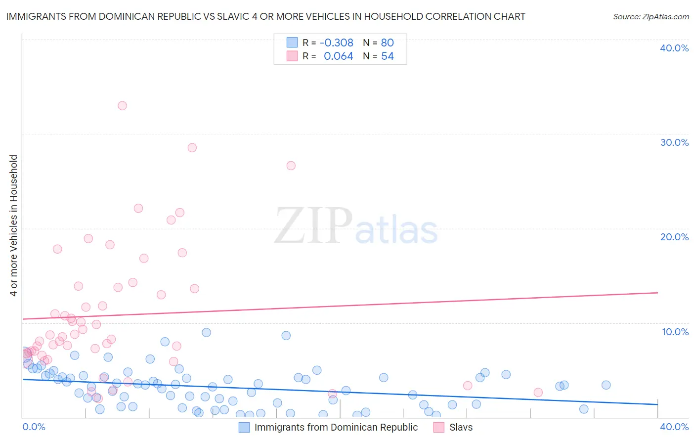 Immigrants from Dominican Republic vs Slavic 4 or more Vehicles in Household