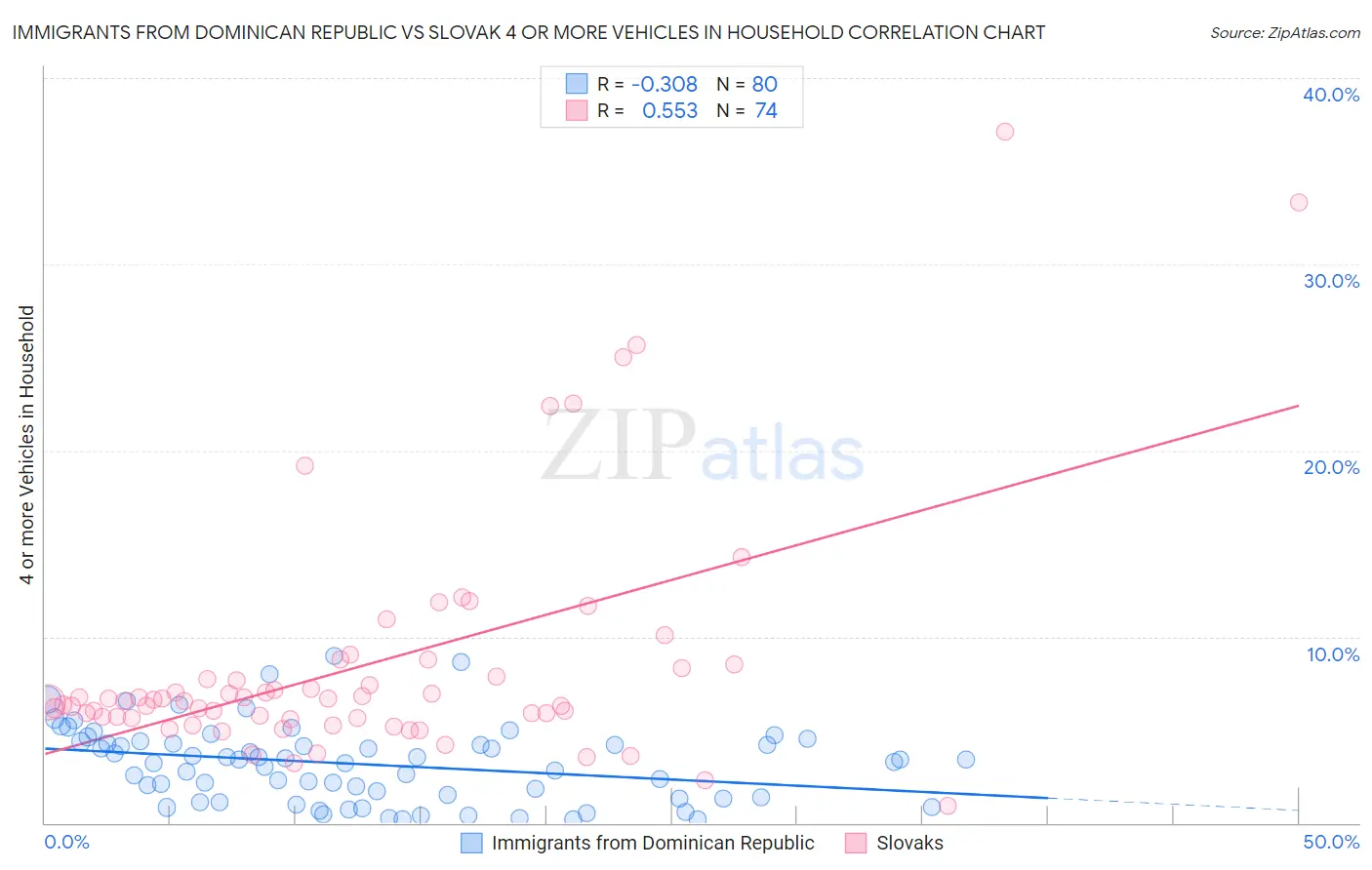 Immigrants from Dominican Republic vs Slovak 4 or more Vehicles in Household