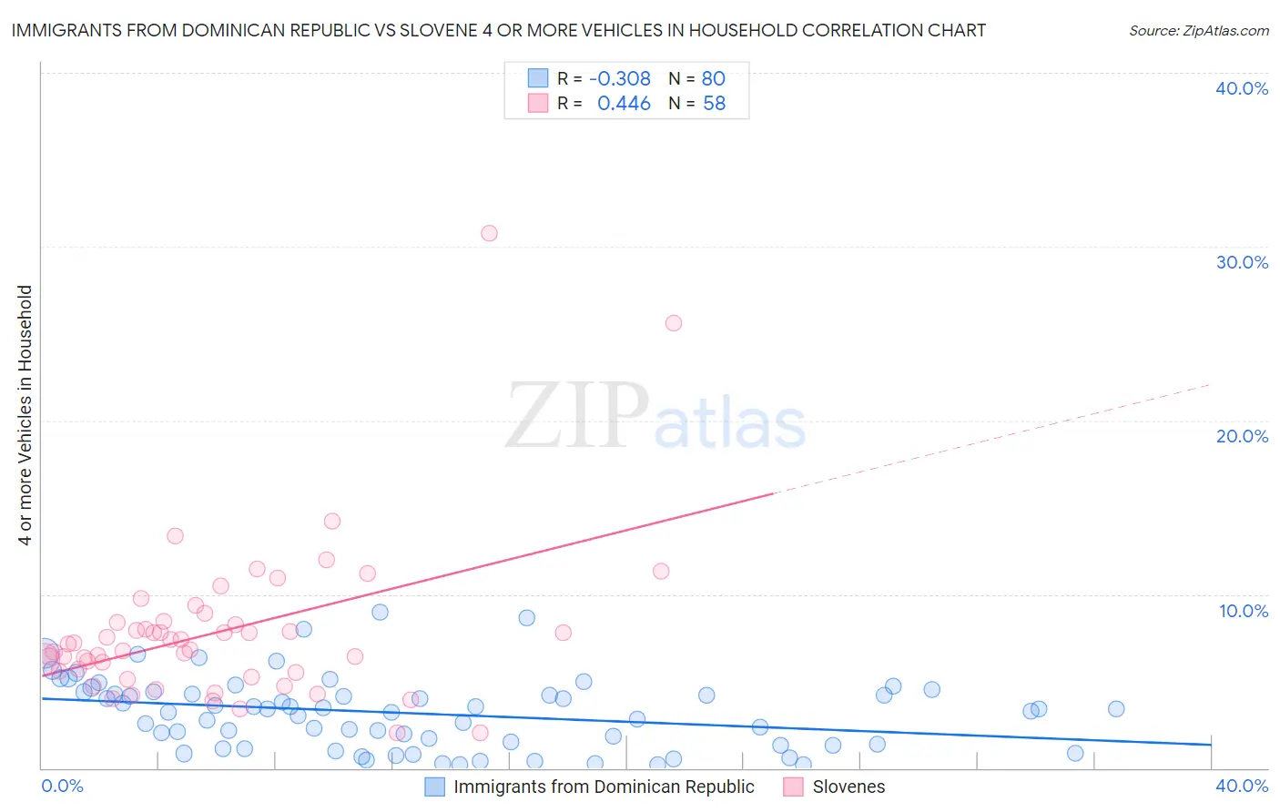 Immigrants from Dominican Republic vs Slovene 4 or more Vehicles in Household