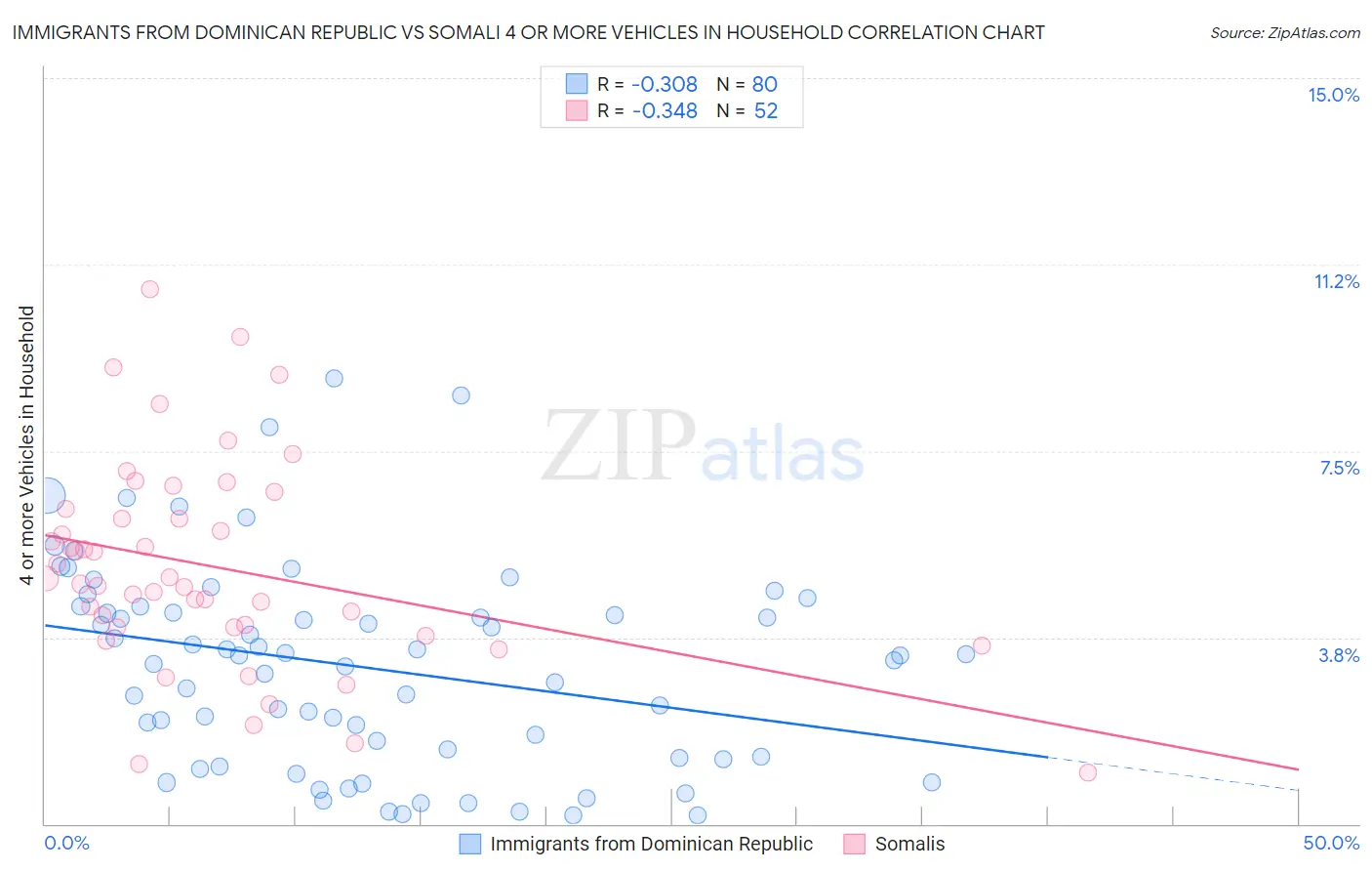 Immigrants from Dominican Republic vs Somali 4 or more Vehicles in Household