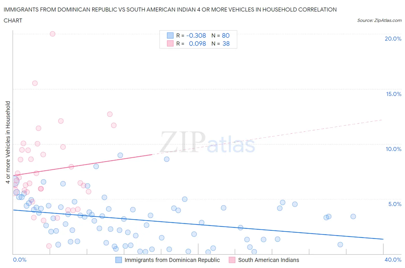 Immigrants from Dominican Republic vs South American Indian 4 or more Vehicles in Household