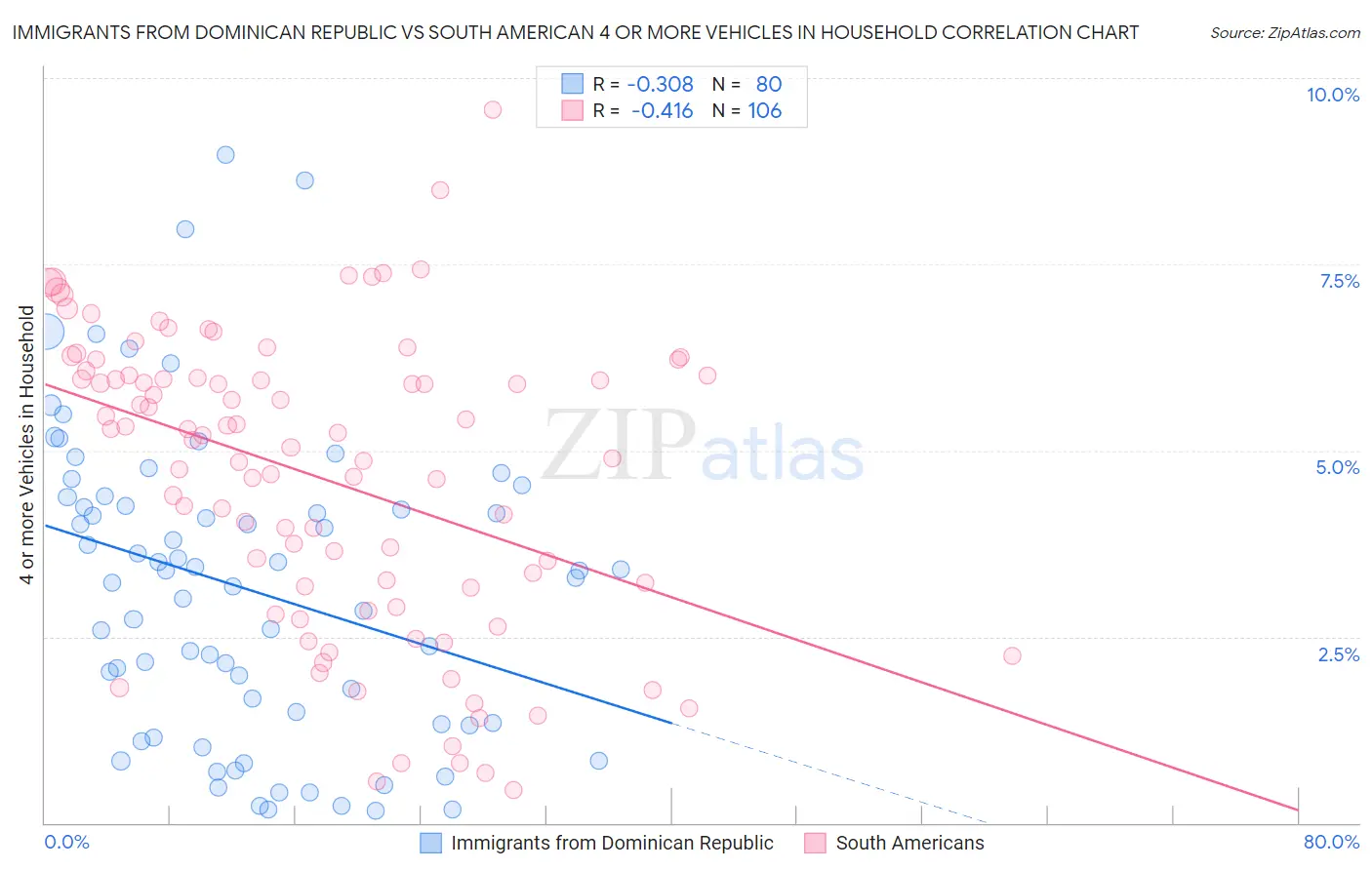 Immigrants from Dominican Republic vs South American 4 or more Vehicles in Household