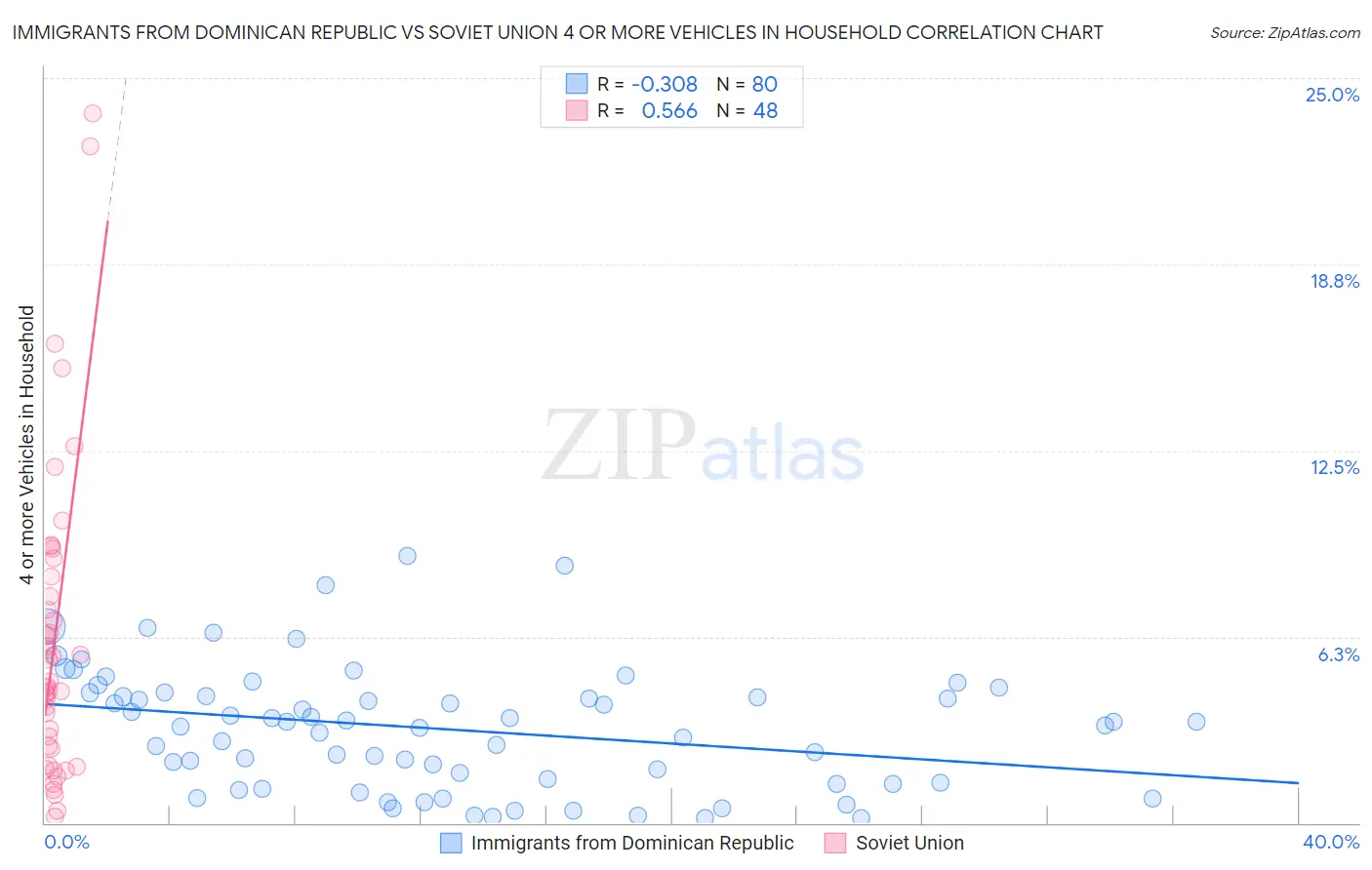 Immigrants from Dominican Republic vs Soviet Union 4 or more Vehicles in Household