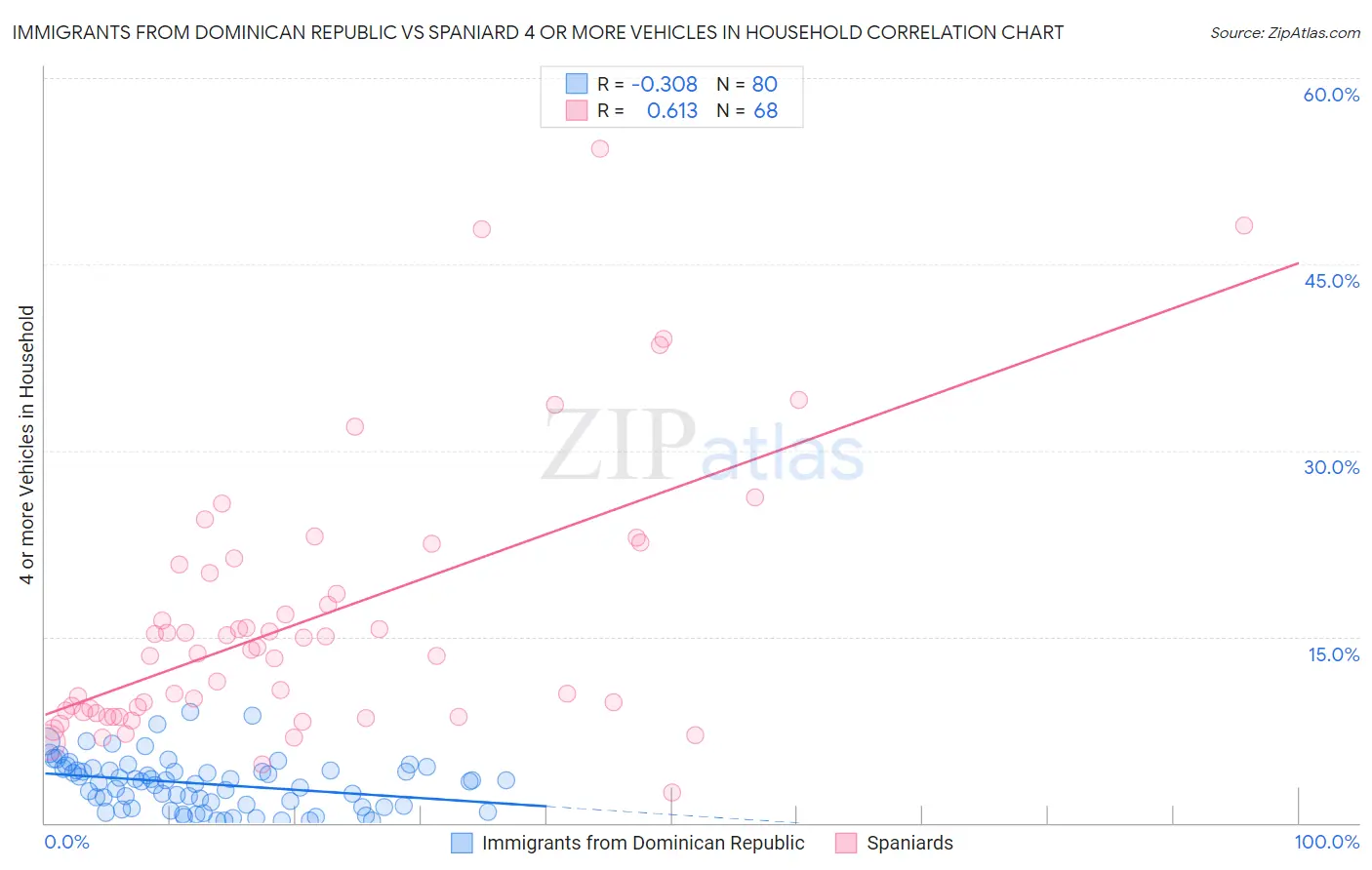 Immigrants from Dominican Republic vs Spaniard 4 or more Vehicles in Household